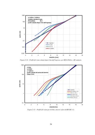 54
z0 0,03m u* 0,65m/s
modello standard k-eps .
RH 0,2943m RC 1
profili valutati diopo 4 km dall'ingresso
0,001
0,01
0,1
1
10
100
1000
0 2 4 6 8 10 12 14 16 18
velocità u [m/s]
quotaz[m]
ingresso
h 0,6m
h 0,1m
h 0,002m
Figura 2-14 – Profili del vento stimati dopo 4 km dall’ingresso, per RH 0,2943m e RC unitario.
h 0,6m
z0 0,03m
u* 0,65m/s
profili valutati all'uscita del dominio
(dopo 6 km)
0,1
1
10
100
1000
0 2 4 6 8 10 12 14 16 18
velocità [m/s]
quotaz[m]
ingresso
RH 0,2943m; RC 1
RH 0,1m; RC 1
RH 0,03m; RC 1
RH 0,03m; RC 0,5
RH 0m; RC 0,5
Figura 2-15 – Profili del vento per h 0,6m e diversi valori di RH (RC=1).
 