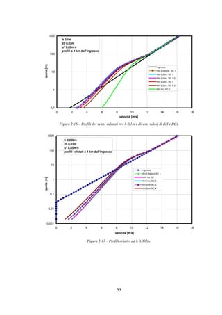 55
h 0,1m
z0 0,03m
u* 0,65m/s
profili a 4 km dall'ingresso
0,1
1
10
100
1000
0 2 4 6 8 10 12 14 16 18
velocità [m/s]
quota[m]
ingresso
RH 0,2943m; RC 1
RH 0,05m; RC 1
RH 0,03m; RC 1,5
RH 0,03m; RC 1
RH 0,03m; RC 0,5
RH 0m; RC 1
Figura 2-16 – Profili del vento valutati per h 0,1m e diversi valori di RH e RC).
h 0,002m
z0 0,03m
u* 0,65m/s
profili valutati a 4 km dall'ingresso
0,001
0,01
0,1
1
10
100
1000
0 2 4 6 8 10 12 14 16 18
velocità [m/s]
quota[m]
ingresso
RH 0,2943m RC 1
RH 1m RC 1
RH 10m RC 2
RH 20m RC 2
RH 20m RC 4
Figura 2-17 – Profili relativi ad h 0,002m.
 