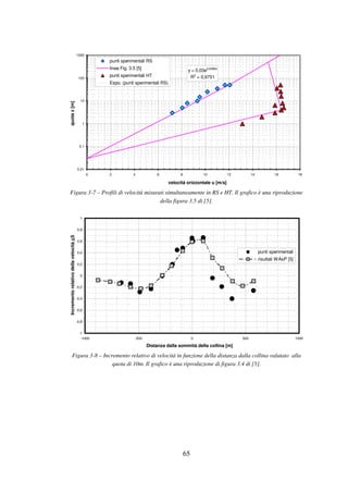 65
y = 0,03e0,6386x
R2
= 0,9751
0,01
0,1
1
10
100
1000
0 2 4 6 8 10 12 14 16 18
velocità orizzontale u [m/s]
quotaz[m]
punti sperimentali RS
linea Fig. 3.5 [5]
punti sperimentali HT
Espo. (punti sperimentali RS)
Figura 3-7 – Profili di velocità misurati simultaneamente in RS e HT. Il grafico è una riproduzione
della figura 3.5 di [5].
-1
-0,8
-0,6
-0,4
-0,2
0
0,2
0,4
0,6
0,8
1
-1000 -500 0 500 1000
Distanza dalla sommità della collina [m]
Incrementorelativodellavelocità∆∆∆∆S
punti sperimentali
risultati WAsP [5]
Figura 3-8 – Incremento relativo di velocità in funzione della distanza dalla collina valutato alla
quota di 10m. Il grafico è una riproduzione di figura 3.4 di [5].
 