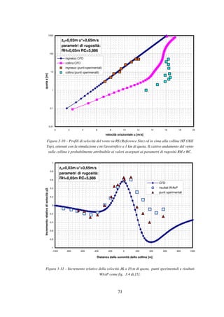 71
z0=0,03m u*=0,65m/s
parametri di rugosità:
RH=0,05m RC=5,886
0,01
0,1
1
10
100
1000
0 2 4 6 8 10 12 14 16 18 20
velocità orizzontale u [m/s]
quotaz[m]
ingresso CFD
collina CFD
ingresso (punti sperimentali)
collina (punti sperimenatli)
Figura 3-10 – Profili di velocità del vento su RS (Reference Site) ed in cima alla collina HT (Hill
Top), ottenuti con la simulazione con Geostrofico a 1 km di quota. Il cattivo andamento del vento
sulla collina è probabilmente attribuibile ai valori assegnati ai parametri di rugosità RH e RC.
z0=0,03m u*=0,65m/s
parametri di rugosità:
RH=0,05m RC=5,886
-1
-0,8
-0,6
-0,4
-0,2
0
0,2
0,4
0,6
0,8
1
-1000 -800 -600 -400 -200 0 200 400 600 800 1000
Distanza dalla sommità della collina [m]
Incrementorelativodivelocità∆∆∆∆S
CFD
risultati WAsP
punti sperimentali
Figura 3-11 – Incremento relativo della velocità ∆S a 10 m di quota, punti sperimentali e risultati
WAsP come fig. 3.4 di [5].
 