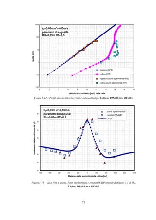 72
z0=0,03m u*=0,65m/s
parametri di rugosità:
RH=0,03m RC=0,5
0,01
0,1
1
10
100
1000
0 2 4 6 8 10 12 14 16 18 20
velocità orizzontale u [m/s] nelle celle
quotaz[m]
ingresso CFD
collina CFD
ingresso (punti sperimentali RS)
collina (punti sperimentali HT)
Figura 3-12 – Profili di velocità in ingresso e sulla collina per h=0,1m, RH=0,03m e RC=0,5.
z0=0,03m u*=0,65m/s
parametri di rugosità:
RH=0,03m RC=0,5
-0,6
-0,4
-0,2
0
0,2
0,4
0,6
0,8
1
-1000 -800 -600 -400 -200 0 200 400 600 800 1000
Distanza dalla sommità della collina [m]
Incrementorelativodivelocità∆∆∆∆S
punti sperimentali
risultati WAsP
CFD
Figura 3-13 – ∆S a 10m di quota. Punti sperimentali e risultati WAsP ottenuti da figura 3.4 di [5].
h 0,1m, RH=0,03m e RC=0,5
 