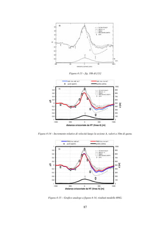 87
Figura 4-13 – fig. 10b di [11]
-1
-0,8
-0,6
-0,4
-0,2
0
0,2
0,4
0,6
0,8
1
-1000 -500 0 500 1000
distanza orizzontale da HT (linea A) [m]
∆∆∆∆S
0
100
200
300
400
500
600
700
800
900
1000
z[m]
std. k-e; std. w-f std. k-e; n-e w-f
punti sperim. profilo collina
Figura 4-14 – Incremento relativo di velocità lungo la sezione A, valori a 10m di quota.
-1
-0,8
-0,6
-0,4
-0,2
0
0,2
0,4
0,6
0,8
1
-1000 -500 0 500 1000
distanza orizzontale da HT (linea A) [m]
∆∆∆∆S
0
100
200
300
400
500
600
700
800
900
1000
z[m]
RNG k-e; std w-f RNG k-e; n-e w-f
punti sperim. profilo collina
Figura 4-15 – Grafico analogo a figura 4-14, risultati modello RNG.
 