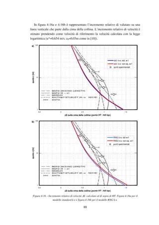 88
In figura 4-16a e 4-16b è rappresentato l’incremento relativo di valutato su una
linea verticale che parte dalla cima della collina. L’incremento relativo di velocità è
stimato prendendo come velocità di riferimento la velocità calcolata con la legge
logaritmica (u*=0,654 m/s; z0=0,03m come in [10]).
a)
1
10
100
-0,5 0 0,5 1 1,5
∆∆∆∆S sulla cima della collina (punto HT - hill top )
quotaz[m]
std. k-e; std. w-f
std. k-e; non-eq. w-f
punti sperimentali
b)
1
10
100
-0,5 0 0,5 1 1,5
∆∆∆∆S sulla cima della collina (punto HT - hill top )
quotaz[m]
RNG k-e; std w-f
RNG k-e; non-eq. w-f
punti sperimentali
Figura 4-16 – Incremento relativo di velocità ∆S calcolato al di sopra di HT. Figura 4-16a per il
modello standard k-e e figura 4-16b per il modello RNG k-e.
 