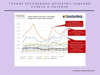 Т Р А Ф И К К Р У П Н Е Й Ш И Х И Н Т Е Р Н Е Т - И З Д А Н И Й
Р У Н Е Т А О Р И Т Е Й Л Е
По версии сервиса Similarweb
 