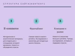 С Т Р У К Т У Р А С А Й Т А ( К О Н Т Е Н Т )
1 2 3
E-COMMERCE ФРАНЧАЙЗИНГ
КОМПАНИИ И
РЫНКИ
Методические и
аналитические материалы
для владельцев и
сотрудников интернет-
магазинов. Новости и
обсуждения отрасли.
Свежие новости малого
ритейла. Исследования и
аналитика для владельца
малого бизнеса.
Новости и аналитика
большого ритейла. Тренды,
исследования, интервью с
лидерами отрасли.
 