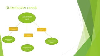 Stakeholder needs
Requirements
artefact
Stakeholder
Need
Satisfies
Satisfies
Satisfies
Requirements
artefact
Requirements
artefact
 