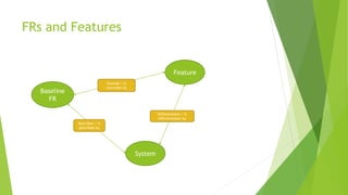 FRs and Features
Baseline
FR
Describes / Is
described by
System
Feature
Differentiates / Is
differentiated by
Extends / Is
extended by
 