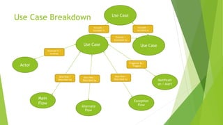 Use Case Breakdown
Actor
Use Case
Describes /
Described by
Main
Flow
Exception
FlowAlternate
Flow
Involved In /
Involves
Notificati
on / Alert
Triggered By /
Triggers
Use Case
Use Case
Extends /
Extended by
Includes /
Included in
Includes /
Included in
Describes /
Described by
Describes /
Described by
 
