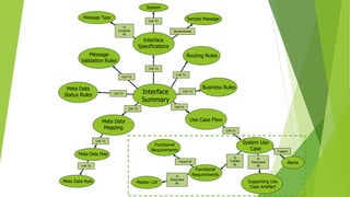 Message
Validation Rules
System
Message Type
Meta Data Rule
Sample Message
Functional
Requirements
Link To
Link To
Link To
Link To
Link To
Link To
Link To
Is
Elaborated
By
Is
Fulfilled
By
Triggers
Link To
Demonstrates
Is
Constrain
By
Link To
Meta Data
Mapping
Master List
Meta Data
Status Rules
Meta Data Map
System Use
Case
Alerts
Use Case Flow
Supporting Use
Case Artefact
Business Rules
Interface
Summary
Routing Rules
Interface
Specifications
Functional
Requirements
Link To
Link To
Parent Of
Is
Elaborated
By
 