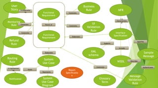 Sample
Message
User
Story
Functional
Requirement
NFR
System
Use Case
System
Use Case
Diagram
Message
Validation
Rule
Notification
Interface
Specification
Routing
Rule
Qualifies
Business
Rule
XML
schema
WSDL
Functional
Requirement
Glossary
Term
Authenticates
Is represented
by
Includes
Issues
Elaborates
Parent of
Represents
Is elaborated
by
Is a
characteristic
ofMonitoring
Rule
Refund
Rule
UI
Validation
Rule
Elaborates
Supports
Constrains
Constrains
Constrains
Report
Specificatio
n
Constrains
Constrains
Describes
 