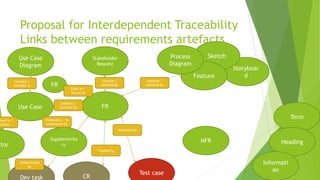 Proposal for Interdependent Traceability
Links between requirements artefacts
Term
Supplementa
ry
Storyboar
d
Stakeholder
Request
Sketch
Headingctor
Feature
Informati
on
Process
Diagram
NFR
FR
Use Case
Diagram
Use Case
Satisfies /
Satisfied By
Includes /
Included in FR
Child of /
Parent of
CR
Test case
Elaborates / Is
elaborated by
Satisfies /
Satisfied By
Satisfies /
Satisfied By
Tracked by
Validated by
Dev task
Implemented
by
olved in /
nvolves
 