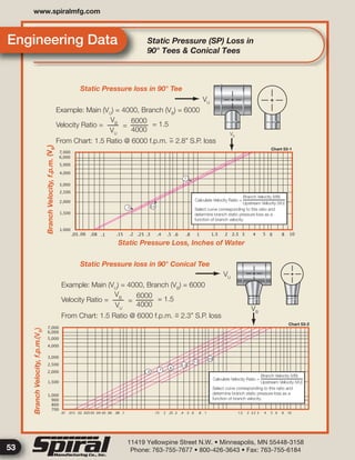 11419 Yellowpine Street N.W. • Minneapolis, MN 55448-3158
Phone: 763-755-7677 • 800-426-3643 • Fax: 763-755-6184
www.spiralmfg.com
53
www.spiralmfg.com
Engineering Data Static Pressure (SP) Loss in
90° Tees & Conical Tees
 