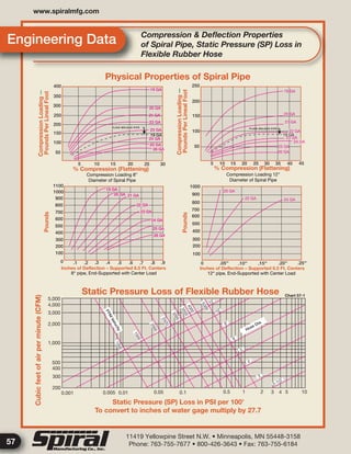 11419 Yellowpine Street N.W. • Minneapolis, MN 55448-3158
Phone: 763-755-7677 • 800-426-3643 • Fax: 763-755-6184
www.spiralmfg.com
57
www.spiralmfg.com
Engineering Data Compression & Deﬂection Properties
of Spiral Pipe, Static Pressure (SP) Loss in
Flexible Rubber Hose
 