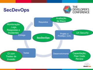 Globalcode – Open4education
SecDevOps
Avaliação
de Risco
UX Security
Capacitação,
Peer Code
Review
CI com
Testes de
Invasão
Monitoração
, Logs,
Respostas a
Incidentes
SecDevOps
 
