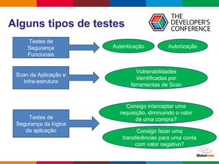 Globalcode – Open4education
Alguns tipos de testes
Testes de
Segurança
Funcionais
Scan da Aplicação e
Infra-estrutura
Testes de
Segurança da lógica
da aplicação
Autenticação Autorização
Consigo interceptar uma
requisição, diminuindo o valor
de uma compra?
Vulnerabilidades
identificadas por
ferramentas de Scan
Consigo fazer uma
transferências para uma conta
com valor negativo?
 