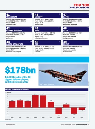 15-21 September 2015 | Flight International | 35flightglobal.com
TOP 100
SPECIAL REPORT
NES PIC 1
%
DEFENCE SALES GROWTH 2005-2014
% Growth
SOURCE: PWC
-4
-3
-2
-1
0
1
2
3
4
5
6
2014201320122011201020092008200720062005
2.9%
3.3%
2.9%
5.7% 5.6%
2.6%
-3.1%
1.4%
-2.9%
-1.1%
TRANSDIGM
41
Revenue: $2.37 billion (+23.3%)
Profit: $927.8 million (+23.8%)
Margin: 39.1%
transdigm.com
PARKER HANNIFIN
42
Revenue: $2.24 billion (-1.5%)
Profit: $271.2 million (-3.2%)
Margin: 12.1%
parker.com
KOREA AEROSPACE
43
Revenue: $2.20 billion (+14.8%)
Profit: $153.1 million (+29.5%)
Margin: 7.0%
koreaaero.com/english
MEGGITT
44
Revenue: $2.17 billion (-5.0%)
Profit: $321.7 million (-21.3%)
Margin: 15.2%
meggitt.com
MDA
45
Revenue: $2.10 billion (+15.4%)
Profit: $118.8 million (-33.1%)
Margin: 5.7%
mdacorporation.com
CAE
46
Revenue: $1.95 billion (+7.7%)
Profit: $295.3 million (+13.4%)
Margin: 15.2%
cae.com
EATON
47
Revenue: $1.86 billion (+4.8%)
Profit: $273.0 million (+8.3%)
Margin: 14.7%
eaton.com/aerospace
SAAB
48
Revenue: $1.80 billion (+0.1%)
Profit: not available
Margin: not available
saabgroup.com
EXELIS
49
Revenue: $1.77 billion (-1.9%)
Profit: not available
Margin: not available
exelisinc.com
Total 2014 sales of the 10
biggest defence players;
$2 billion down on 2013
$178bn
+4
-2+3
+3-3
-3
-2
+3
Sikorsky
BavarianTigers
That’ll scare the enemy
FIN_150915_028-042_T100_main.indd 35 10/09/2015 12:29
 