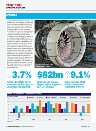 flightglobal.com36 | Flight International | 15-21 September 2015
TOP 100
SPECIAL REPORT
Every passenger aircraft needs two engines and
some need four,so with upwards of 30,000 new
mainliners and approaching 10,000 regionals
forecast to be delivered over the next couple of
decades,it’s a good time to be in the business
of making jet engines and their component
parts. It’s also an exciting time for the engineers
– and a correspondingly anxious period for their
commercial masters – as no fewer than six
clean-sheet commercial engines are expected to
be entering service by about 2020. Some of
those powerplants will be replacing decades-old
workhorses and others will be filling thrust gaps,
but new technologies and even all-new aircraft
requirements pose huge challenges in the bal-
ance between cost,performance,reliability and
outright practicality. Pratt & Whitney’s success at
bringing to reality an old concept,internal gear-
ing,has rivals scrambling to consider seriously
going down this route. The ever-improving perfor-
mance of carbon composites,combined with
better mass manufacturing techniques,are also
turning attention to exotic designs that would
have been unthinkable just a few years ago. And
additive manufacturing technologies – so-called
3D printing – are starting a revolution that could
turbocharge engine making,at a potentially
great disruptive cost.
ENGINE AND COMPONENT SALES GROWTH 2010-2014
% revenue growth
SOURCE: PwC
-6
-3
0
3
6
9
12
15
20142013201220112010
GE Aviation United Technologies Rolls-RoyceSAFRAN Honeywell MTU Aero Engines
ENGINES
Sales increase at GE
points to continued
leadership of sector
9.1%
Number two Rolls-Royce
saw sales decline – gap to
GE is large and growing
3.7%
Total sales of the nine
biggest sector suppliers –
up 4.3% on 2013
$82bn
CFMInternational
GE-Safran partnership CFM
is making giant LEAPs
FIN_150915_028-042_T100_main.indd 36 10/09/2015 12:30
 
