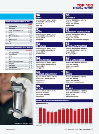 15-21 September 2015 | Flight International | 37flightglobal.com
TOP 100
SPECIAL REPORT
IRKUT
50
Revenue: $1.71 billion (-10.4%)
Profit: $72.9 million (-47.3%)
Margin: 4.3%
irkut.com
MOOG
51
Revenue: $1.69 billion (+2.9%)
Profit: $169.3 million (-7.5%)
Margin: 10.0%
moog.com
ESTERLINE
52
Revenue: $1.64 billion (+8.6%)
Profit: $194.3 million (-1.6%)
Margin: 11.8%
esterline.com
ST ENGINEERING
53
Revenue: $1.64 billion (-0.8%)
Profit: $206.4 million (-10.4%)
Margin: 12.6%
stengg.com
AEROJET ROCKETDYNE
54
Revenue: $1.60 billion (+15.5%)
Profit: $13.2 million (-40.8%)
Margin: 0.8%
rocket.com
HEXCEL
55
Revenue: $1.59 billion (+8.9%)
Profit: not available
Margin: not available
hexcel.com
LIEBHERR
56
Revenue: $1.55 billion (+4.4%)
Profit: not available
Margin: not available
leibherr.com
ALLEGHENY TECHNOLOGIES
57
Revenue: $1.36 billion (+5.0%)
Profit: not available
Margin: not available
ATImetals.com/markets/aerospace
FUJI HEAVY INDUSTRIES
58
Revenue: $1.35 billion (+14.8%)
Profit: $178.7 million (+33.7%)
Margin: 13.2%
fhi.co.jp/english
DIEHL AEROSYSTEMS
59
Revenue: $1.29 billion (+12.2%)
Profit: not available
Margin: not available
diehl.com
DAHER
60
Revenue: $1.29 billion (+1.0%)
Profit: not available
Margin: not available
daher.com/cms/aerospace
PILATUS
61
Revenue: $1.28 billion (+15.8%)
Profit: $218.5 million (+37.9%)
Margin: 17.0%
pilatus-aircraft.com
ENGINES AND COMPONENTS SALES GROWTH
2014 v 2013*
1 MTU Aero Engines 9.5%
2 General Electric 9.1%
3 Safran 7.4%
4 IHI 7.2%
5 ITP 3.7%
6 United Technologies (UTC) 0.0%
7 Honeywell -0.3%
8 Rolls-Royce -3.7%
9 GKN Aerospace -6.7%
NOTE: *
local currency SOURCE: PwC
ENGINE AND COMPONENTS SALES 2014
$ million
1 General Electric 23,990
2 Rolls-Royce 14,665
3 United Technologies (UTC) 14,508
4 Safran 10,819
5 Honeywell 5,970
6 MTU Aero Engines 5,194
7 IHI 4,069
8 GKN Aerospace 1,723
9 ITP 863
SOURCE: PwC
AVERAGE TOP 100 OPERATING MARGIN 2000-2013
Operating margin %
SOURCE: PwC
0
2
4
6
8
10
12
9.7%
9.1%
7.4%
6.9%
7.2%
8.5%
8.9% 9% 9.1%
8.2%
9.4% 9.2% 9.1%
10%
20132012201120102009200820072006200520042003200220012000
-5
+1
+1
-2
+2 -1
+1
-2
Rolls-Royce
Rolls-Royce feels the heat
FIN_150915_028-042_T100_main.indd 37 10/09/2015 12:30
 