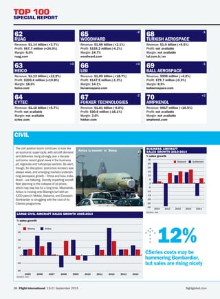 flightglobal.com38 | Flight International | 15-21 September 2015
TOP 100
SPECIAL REPORT
ENGINES P
TURKISH AEROSPACE
68
Revenue: $1.0 billion (+9.5%)
Profit: not available
Margin: not available
tai.com.tr/en
BALL AEROSPACE
69
Revenue: $935 million (+4.2%)
Profit: $79.7 million (-0.3%)
Margin: 8.5%
ballaerospace.com
AMPHENOL
70
Revenue: $917 million (+10.5%)
Profit: not available
Margin: not available
amphenol.com
WOODWARD
65
Revenue: $1.08 billion (+2.1%)
Profit: $159.2 million (-4.2%)
Margin: 14.7%
woodward.com
LISI
66
Revenue: $1.05 billion (+18.7%)
Profit: $147.5 million (-1.2%)
Margin: 14.1%
lisi-aerospace.com
FOKKER TECHNOLOGIES
67
Revenue: $1.01 billion (-0.6%)
Profit: $30.6 million (-16.1%)
Margin: 3.0%
fokker.com
RUAG
62
Revenue: $1.14 billion (+3.7%)
Profit: $67.7 million (+24.0%)
Margin: 6.0%
ruag.com
HEICO
63
Revenue: $1.13 billion (+12.2%)
Profit: $203.4 million (+10.8%)
Margin: 18.0%
heico.com
CYTEC
64
Revenue: $1.10 billion (+5.7%)
Profit: not available
Margin: not available
cytec.com
LARGE CIVIL AIRCRAFT SALES GROWTH 2005-2014
% sales growth
SOURCE: PwC
-20
-10
0
10
20
30
40
2014201320122011201020092008200720062005
Boeing Airbus
BUSINESS AIRCRAFT
SALES GROWTH 2010-2014
% sales growth
SOURCE: PwC
-30
-25
-20
-15
-10
-5
0
5
10
15
20
25
30
20142013201220112010
Dassault Gulfstream
The civil aviation boom continues to look like
an economic super-cycle,with aircraft demand
and deliveries rising strongly over a decade
and some recent good news in the business
jet,regionals and turboprops sectors. Be alert,
though,for disruption; post-crisis recovery was
always weak,and emerging ­markets underpin-
ning aerospace growth – China and Asia,India,
Brazil – are faltering. Directly impacting aircraft
fleet planning is the collapse of oil prices,
which may stay low for a long time. Meanwhile,
Airbus is moving onto Boeing’s turf with an
A320 plant in Mobile,Alabama,and Canada’s
Bombardier is struggling with the cost of its
CSeries programme.
CIVIL
CSeries costs may be
hammering Bombardier,
but sales are rising nicely
12%
+3
-2 -1
-1
+2-2
+3
Airbus
Airbus is boomin’ in ’Bama
CIVIL
FIN_150915_028-042_T100_main.indd 38 10/09/2015 12:31
 