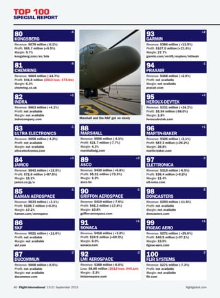 flightglobal.com40 | Flight International | 15-21 September 2015
TOP 100
SPECIAL REPORT
GARMIN
93
Revenue: $386 million (+13.9%)
Profit: $107.0 million (+21.6%)
Margin: 27.7%
garmin.com/en-US/explore/intheair
PRAXAIR
94
Revenue: $368 million (+2.9%)
Profit: not available
Margin: not available
praxair.com
HEROUX-DEVTEK
95
Revenue: $331 million (+34.2%)
Profit: $5.94 million (-58.0%)
Margin: 1.8%
herouxdevtek.com
MARTIN-BAKER
96
Revenue: $326 million (+2.1%)
Profit: $87.3 million (+26.2%)
Margin: 26.8%
martin-baker.com
ELETTRONICA
97
Revenue: $319 million (-6.5%)
Profit: $36.4 million (+6.2%)
Margin: 11.4%
elt-roma.com
DONCASTERS
98
Revenue: $293 million (-11.6%)
Profit: not available
Margin: not available
doncasters.com
FIGEAC AERO
99
Revenue: $271 million (+25.6%)
Profit: $40.5 million (+37.1%)
Margin: 15.0%
figeac-aero.com
FLIR SYSTEMS
100
Revenue: $271 million (-7.3%)
Profit: not available
Margin: not available
flir.com
MARSHALL
88
Revenue: $506 million (-4.1%)
Profit: $21.7 million (-7.7%)
Margin: 4.3%
marshalladg.com
ASCO
89
Revenue: $439 million (+6.8%)
Profit: $5.31 million (-73.3%)
Margin: 1.2%
asco.be	
GRIFFON AEROSPACE
90
Revenue: $419 million (-7.6%)
Profit: $45.3 million (-17.8%)
Margin: 10.8%
griffon-aerospace.com
SONACA
91
Revenue: $418 million (+3.0%)
Profit: $24.9 million (+69.3%)
Margin: 6.0%
sonaca.com
LMI AEROSPACE
92
Revenue: $388 million (-6.0%)
Loss: $8.86 million (2013 loss: $49.1m)
Margin: -2.3%
lmiaerospace.com
KONGSBERG
80
Revenue: $678 million (-6.1%)
Profit: $65.7 million (+9.5%)
Margin: 9.7%
kongsberg.com/en/kds
CHEMRING
81
Revenue: $664 million (-14.7%)
Profit: $41.8 million (2013 loss: $73.0m)
Margin: 6.3%
chemring.co.uk
INDRA
82
Revenue: $663 million (+4.2%)
Profit: not available
Margin: not available
indracompany.com
ULTRA ELECTRONICS
83
Revenue: $658 million (-4.2%)
Profit: not available
Margin: not available
ultra-electronics.com
JAMCO
84
Revenue: $643 million (+19.9%)
Profit: $71.6 million (+87.5%)
Margin: 11.1%
jamco.co.jp/e	
KAMAN AEROSPACE
85
Revenue: $633 million (+3.1%)
Profit: $108.7 million (+6.0%)
Margin: 17.2%
kaman.com/aerospace
SKF
86
Revenue: $621 million (+11.6%)
Profit: not available
Margin: not available
skf.com
DUCOMMUN
87
Revenue: $608 million (-0.5%)
Profit: not available
Margin: not available
ducommun.com
-5
-5
+1
+3
-1
-2
+1 +1
-1 -2
-2 -2
+2
-1 +1
-3
+4
-1
+2
CrownCopyright
Marshall and the RAF get on nicely
FIN_150915_028-042_T100_main.indd 40 10/09/2015 12:32
 