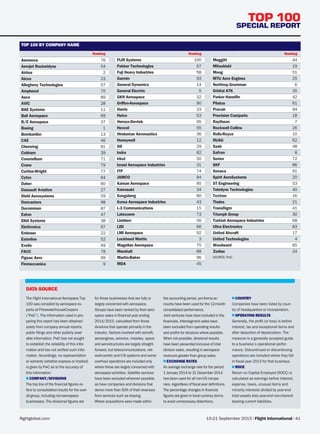 15-21 September 2015 | Flight International | 41flightglobal.com
TOP 100
SPECIAL REPORT
DATA SOURCE
The Flight International Aerospace Top
100 was compiled by aerospace ex-
perts at PricewaterhouseCoopers
(“PwC”). The information used in pre-
paring this report has been obtained
solely from company annual reports,
public filings and other publicly avail-
able information. PwC has not sought
to establish the reliability of this infor-
mation and has not verified such infor-
mation. Accordingly, no representation
or warranty (whether express or implied)
is given by PwC as to the accuracy of
this information.
■ COMPANY/DIVISIONS
The top line of the financial figures re-
fers to consolidated results for the over-
all group, including non-aerospace
businesses. The divisional figures are
for those businesses that are fully or
largely concerned with aerospace.
Groups have been ranked by their aero-
space sales in financial year ending
2014/2015, calculated from those
divisions that operate primarily in the
industry. Sectors involved with aircraft,
aeroengines, avionics, missiles, space
and aerostructures are largely straight-
forward, but telecommunications, net-
work-centric and C4I systems and some
overhaul operations are included only
where these are largely concerned with
aerospace activities. Satellite services
have been excluded wherever possible,
as have companies and divisions that
derive more than 50% of their revenues
from services such as leasing.
Where acquisitions were made within
the accounting period, pro-forma ac-
counts have been used for the 12-month
consolidated performance.
Joint ventures have been included in the
financials. Intersegment sales have
been excluded from operating results
and profits for divisions where possible.
When not possible, divisional results
have been presented inclusive of inter
division sales, resulting in aerospace
revenues greater than group sales.
■ EXCHANGE RATES
An average exchange rate for the period
1 January 2014 to 31 December 2014
has been used for all non-US compa-
nies, regardless of fiscal year definitions.
The percentage changes in financial
figures are given in local currency terms
to avoid unnecessary distortions.
■ COUNTRY
Companies have been listed by coun-
try of headquarters or incorporation.
■ OPERATING RESULTS
Generally, the profit (or loss) is before
interest, tax and exceptional items and
after deduction of depreciation. The
measure is a generally accepted guide
to a business’s operational perfor-
mance. Discontinued or discontinuing
operations are included where they fall
in fiscal year 2013 for that business.
■ ROCE
Return on Capital Employed (ROCE) is
calculated as earnings before interest,
expense, taxes, unusual items and
minority interests divided by year-end
total assets less year-end non-interest
bearing current liabilities.
Ranking Ranking
FLIR Systems 100
Fokker Technologies 67
Fuji Heavy Industries 58
Garmin 93
General Dynamics 14
General Electric 5
GKN Aerospace 32
Griffon-Aerospace 90
Harris 33
Heico 63
Heroux-Devtek 95
Hexcel 55
Hindustan Aeronautics 36
Honeywell 12
IHI 29
Indra 82
Irkut 50
Israel Aerospace Industries 31
ITP 74
JAMCO 84
Kaman Aerospace 85
Kawasaki 34
Kongsberg 80
Korea Aerospace Industries 43
L-3 Communications 15
Latecoere 73
Liebherr 56
LISI 66
LMI Aerospace 92
Lockheed Martin 3
Magellan Aerospace 75
Marshall 88
Martin-Baker 96
MDA 45
TOP 100 BY COMPANY NAME
Ranking
Aernnova 76
Aerojet Rocketdyne 54
Airbus 2
Alcoa 23
Allegheny Technologies 57
Amphenol 70
Asco 89
AVIC 28
BAE Systems 11
Ball Aerospace 69
B/E Aerospace 37
Boeing 1
Bombardier 13
CAE 46
Chemring 81
Cobham 39
Constellium 71
Crane 79
Curtiss-Wright 77
Cytec 64
Daher 60
Dassault Aviation 27
Diehl Aerosystems 59
Doncasters 98
Ducommun 87
Eaton 47
Elbit Systems 38
Elettronica 97
Embraer 22
Esterline 52
Exelis 49
FACC 78
Figeac Aero 99
Finmeccanica 9
TOP 100 BY COMPANY NAME
Meggitt 44
Mitsubishi 19
Moog 51
MTU Aero Engines 25
Northrop Grumman 6
Orbital ATK 35
Parker Hannifin 42
Pilatus 61
Praxair 94
Precision Castparts 18
Raytheon 7
Rockwell Collins 26
Rolls-Royce 10
RUAG 62
Saab 48
Safran 8
Senior 72
SKF 86
Sonaca 91
Spirit AeroSystems 20
ST Engineering 53
Teledyne Technologies 40
Textron 16
Thales 21
TransDigm 41
Triumph Group 30
Turkish Aerospace Industries 68
Ultra Electronics 83
United Aircraft 17
United Technologies 4
Woodward 65
Zodiac 24
SOURCE: PwC
FIN_150915_028-042_T100_main.indd 41 10/09/2015 12:32
 