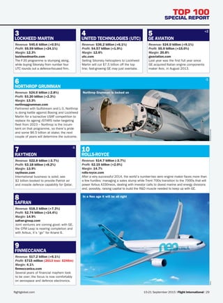 15-21 September 2015 | Flight International | 29flightglobal.com
TOP 100
SPECIAL REPORT
Revenue: $24.0 billion (-2.8%)
Profit: $3.20 billion (+2.3%)
Margin: 13.3%
northropgrumman.com
Partnered with Gulfstream and L-3, Northrop
is doing battle against Boeing and Lockheed
Martin for a lucractive USAF competition to
replace its ageing JSTARS radar targeting
fleet from 2023 – Northrop is the incum-
bent on that programme, so there’s pride
and some $6.5 billion at stake; the next
couple of years will determine the outcome.
Revenue: $45.6 billion (+0.5%)
Profit: $5.59 billion (+24.1%)
Margin: 12.3%
lockheedmartin.com
The F-35 programme is stumping along,
while buying Sikorsky from number four
UTC rounds out a defence-focused firm.
Revenue: $36.2 billion (+6.1%)
Profit: $4.57 billion (+1.9%)
Margin: 12.6%
utc.com
Selling Sikorsky helicopters to Lockheed
Martin will cut $7.5 billion off the top
line; fast-growing GE may just overtake.
Revenue: $24.0 billion (+9.1%)
Profit: $5.0 billion (+15.0%)
Margin: 20.8%
geaviation.com
Last year was the first full year since
GE acquired Italian engine components
maker Avio, in August 2013.
NorthopGrumman
Northrop Grumman is locked on
LOCKHEED MARTIN
3
Revenue: $17.2 billion (+6.1%)
Profit: $715 million (2013 loss: $246m)
Margin: 4.1%
finmeccanica.com
Several years of financial mayhem look
to be over; the focus is now comfortably
on aerospace and defence electronics.
Revenue: $22.8 billion (-3.7%)
Profit: $3.18 billion (+8.2%)
Margin: 13.9%
raytheon.com
International business is solid; see
$2 billion booked to provide Patriot air
and missile defence capability for Qatar.
Revenue: $18.3 billion (+7.3%)
Profit: $2.74 billion (+14.4%)
Margin: 14.9%
safran-group.com
Joint ventures are coming good; with GE,
the CFM Leap is nearing completion and
with Airbus, it’s “go” for Ariane 6.
FINMECCANICA
9
RAYTHEON
7
SAFRAN
8
UNITED TECHNOLOGIES (UTC)
4
GE AVIATION
5
Revenue: $14.7 billion (-3.7%)
Profit: $2.15 billion (+2.0%)
Margin: 14.7%
rolls-royce.com
After a very successful 2014, the world’s number-two aero engine maker faces more than
a few hurdles: managing a sales slump while Trent 700s transition to the 7000s that will
power Airbus A330neos, dealing with investor calls to divest marine and energy divisions
and, possibly, raising capital to build the R&D muscle needed to keep up with GE.
Airbus
In a Neo age it will be all right
ROLLS-ROYCE
10
NORTHROP GRUMMAN
6
-1
-1
+2
FIN_150915_028-042_T100_main.indd 29 10/09/2015 12:25
 