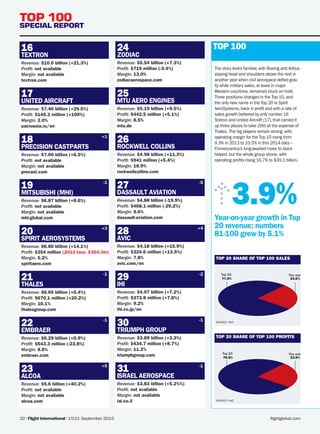 flightglobal.com32 | Flight International | 15-21 September 2015
TOP 100
SPECIAL REPORT
The story looks familiar,with Boeing and Airbus
staying head and shoulders above the rest in
another year when civil aerospace defied grav-
ity while military sales,at least in major
Western countries,remained stuck on hold.
Three positions changed in the Top 10,and
the only new name in the Top 20 is Spirit
AeroSystems,back in profit and with a rate of
sales growth bettered by only number 16
Textron and United Aircraft (17),that carried it
up three places to take 20th at the expense of
Thales. The big players remain strong,with
­operating margin for the Top 10 rising from
9.3% in 2013 to 10.5% in this 2014 data –
Finmeccanica’s long-awaited move to black
helped,but the whole group shone,with
­operating profits rising 16.7% to $39.1 billion.
TEXTRON
16
Revenue: $10.0 billion (+21.3%)
Profit: not available
Margin: not available
textron.com
Margin: xx
UNITED AIRCRAFT
17
Revenue: $7.40 billion (+29.5%)
Profit: $145.3 million (+100%)
Margin: 2.0%
uacrussia.ru/en
PRECISION CASTPARTS
18
Revenue: $7.00 billion (+6.5%)
Profit: not available
Margin: not available
precast.com
MITSUBISHI (MHI)
19
Revenue: $6.87 billion (+8.6%)
Profit: not available
Margin: not available
mhi-global.com
SPIRIT AEROSYSTEMS
20
Revenue: $6.80 billion (+14.1%)
Profit: $354 million (2013 loss: $364.3m)
Margin: 5.2%
spiritaero.com
THALES
21
Revenue: $6.65 billion (+6.4%)
Profit: $670.1 million (+20.2%)
Margin: 10.1%
thalesgroup.com
EMBRAER
22
Revenue: $6.29 billion (+0.9%)
Profit: $543.3 million (-23.8%)
Margin: 8.6%
embraer.com
ALCOA
23
Revenue: $5.6 billion (+40.2%)
Profit: not available
Margin: not available
alcoa.com
ZODIAC
24
Revenue: $5.54 billion (+7.3%)
Profit: $719 million (-3.4%)
Margin: 13.0%
zodiacaerospace.com
MTU AERO ENGINES
25
Revenue: $5.19 billion (+9.5%)
Profit: $442.5 million (+5.1%)
Margin: 8.5%
mtu.de
ROCKWELL COLLINS
26
Revenue: $4.98 billion (+11.3%)
Profit: $941 million (+5.4%)
Margin: 18.9%
rockwellcollins.com
DASSAULT AVIATION
27
Revenue: $4.88 billion (-19.9%)
Profit: $468.1 million (-29.2%)
Margin: 9.6%
dassault-aviation.com
AVIC
28
Revenue: $4.18 billion (+15.9%)
Profit: $324.6 million (+13.5%)
Margin: 7.8%
avic.com/en
IHI
29
Revenue: $4.07 billion (+7.2%)
Profit: $373.8 million (+7.8%)
Margin: 9.2%
ihi.co.jp/en
TRIUMPH GROUP
30
Revenue: $3.89 billion (+3.3%)
Profit: $434.7 million (+8.7%)
Margin: 11.2%
triumphgroup.com
ISRAEL AEROSPACE
31
Revenue: $3.83 billion (+5.2%%)
Profit: not available
Margin: not available
iai.co.il
Top 20
77.0%
The rest
23.0%
SOURCE: PwC
TOP 20 SHARE OF TOP 100 SALES
+1
-1
+3
-1
-1
+5 -1
-1
-2
+4
-5
TOP 100
Top 20
76.5%
The rest
23.5%
SOURCE: PwC
TOP 20 SHARE OF TOP 100 PROFITS
Year-on-year growth in Top
20 revenue; numbers
81-100 grew by 5.1%
3.9%
FIN_150915_028-042_T100_main.indd 32 10/09/2015 12:28
 