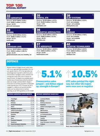 flightglobal.com34 | Flight International | 15-21 September 2015
TOP 100
SPECIAL REPORT
ENGINES P
Western defence budgets remain under strain,
with minus signs generally prevailing in the ma-
jors’ growth column; UTC is the big outlier,but
­percentage-wise its growth in 2014 was just a
third of what it managed in 2013. However,the
coming year could mark a turn in fortune,at
least for some. US players can probably expect
another year of broad stasis while the election
plays out,though Lockheed Martin will get a
boost from its imminent acquisition of helicopter
maker Sikorsky from UTC. In Europe,the UK is
engaged in a defence and security priorities
­review,and has determined to maintain
­spending,as per NATO guidelines,at 2% of GDP.
DEFENCE AEROSPACE SALES 2014
$ million
1 Lockheed Martin 37,535
2 Boeing 26,249
3 Northrop Grumman 23,979
4 Raytheon 18,378
5 United Technologies (UTC) 17,333
6 Airbus 15,801
7 BAE Systems 13,698
8 Finmeccanica 11,437
9 L-3 Communications 8,819
10 Honeywell 4,754
11 Textron 3,833
12 Rolls-Royce 3,407
13 Israel Aerospace Industries 2,796
14 Cobham 1,880
SOURCE: PwC
DEFENCE AEROSPACE SALES GROWTH
2014 v 2013*
1 TransDigm 23.3%
2 Pilatus 21.9%
3 Embraer 21.7%
4 Aerojet Rocketdyne 15.5%
5 Heico 12.2%
6 Magellan Aerospace 12.1%
7 United Technologies (UTC) 10.5%
8 Curtiss-Wright 8.7%
9 Esterline 8.6%
10 Zodiac 7.3%
11 Asco 6.8%
12 Precision Castparts 6.5%
13 Amphenol 5.4%
14 Israel Aerospace Industries 5.2%
NOTE: *
local currency SOURCE: PwC
GKN AEROSPACE
32
Revenue: $3.67 billion (-0.8%)
Profit: $456.1 million (+3.0%)
Margin: 12.4%
gkn.com/aerospace
HARRIS
33
Revenue: $3.63 billion (-0.1%)
Profit: $838.4 million (+1.1%)
Margin: 23.1%
harris.com
KAWASAKI (KHI)
34
Revenue: $3.07 billion (+15.8%)
Profit: $343.1 million (+38.3%)
Margin: 11.2%
global.kawasaki.com/en/mobility/air
ORBITAL ATK
35
Revenue: $2.99 billion (+4.3%)
Profit: $145.8 million (+31.4%)
Margin: 4.9%
orbitalatk.com
HINDUSTAN AERONAUTICS
36
Revenue: $2.91 billion (+0.6%)
Profit: $586.9 million (+2.3%)
Margin: 20.2%
hal-india.com
B/E AEROSPACE
37
Revenue: $2.60 billion (+18.0%)
Profit: $384.0 million (+5.8%)
Margin: 14.8%
beaerospace.com
ELBIT SYSTEMS
38
Revenue: $2.58 billion (+2.5%)
Profit: not available
Margin: not available
elbitsystems.com
COBHAM
39
Revenue: $2.50 billion (+4.8%)
Profit: not available
Margin: not available
cobham.com
TELEDYNE TECHNOLOGIES
40
Revenue: $2.39 billion (+2.4%)
Profit: $294.5 million (+22.6%)
Margin: 12.3%
teledyne.com
DEFENCE
UTC sales pointed the right
way, but other US majors
were near zero or negative
10.5%Finmeccanica sales
jumped – and Airbus edged
up; strength in Europe?
5.1%
+1 +1
-2
+4 -2
-2
+1
-1
+1
Sikorsky
Next stop Lockheed Martin
DEFENCE
FIN_150915_028-042_T100_main.indd 34 10/09/2015 12:29
 