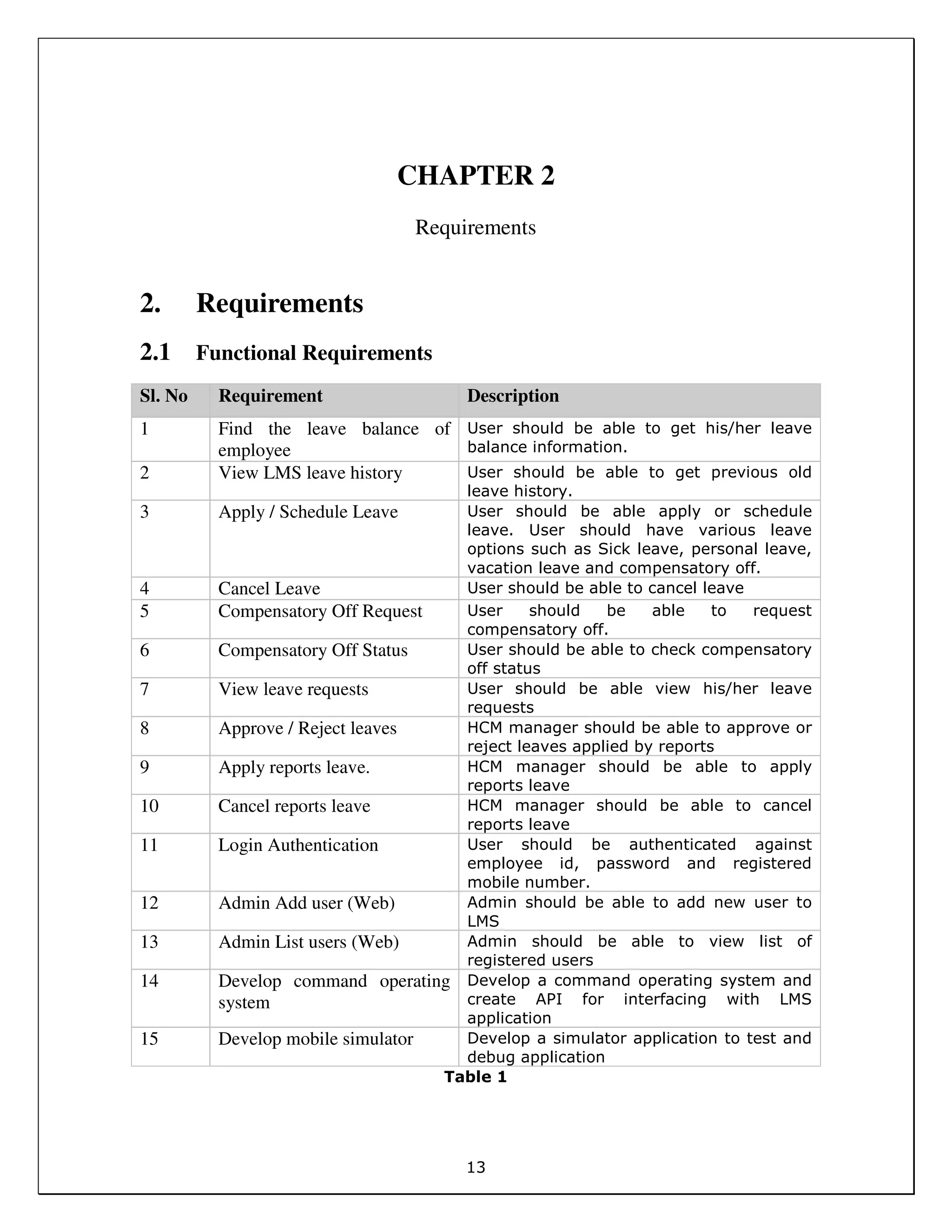 13
CHAPTER 2
Requirements
2. Requirements
2.1 Functional Requirements
Sl. No Requirement Description
1 Find the leave balance of
employee
User should be able to get his/her leave
balance information.
2 View LMS leave history User should be able to get previous old
leave history.
3 Apply / Schedule Leave User should be able apply or schedule
leave. User should have various leave
options such as Sick leave, personal leave,
vacation leave and compensatory off.
4 Cancel Leave User should be able to cancel leave
5 Compensatory Off Request User should be able to request
compensatory off.
6 Compensatory Off Status User should be able to check compensatory
off status
7 View leave requests User should be able view his/her leave
requests
8 Approve / Reject leaves HCM manager should be able to approve or
reject leaves applied by reports
9 Apply reports leave. HCM manager should be able to apply
reports leave
10 Cancel reports leave HCM manager should be able to cancel
reports leave
11 Login Authentication User should be authenticated against
employee id, password and registered
mobile number.
12 Admin Add user (Web) Admin should be able to add new user to
LMS
13 Admin List users (Web) Admin should be able to view list of
registered users
14 Develop command operating
system
Develop a command operating system and
create API for interfacing with LMS
application
15 Develop mobile simulator Develop a simulator application to test and
debug application
Table 1
 
