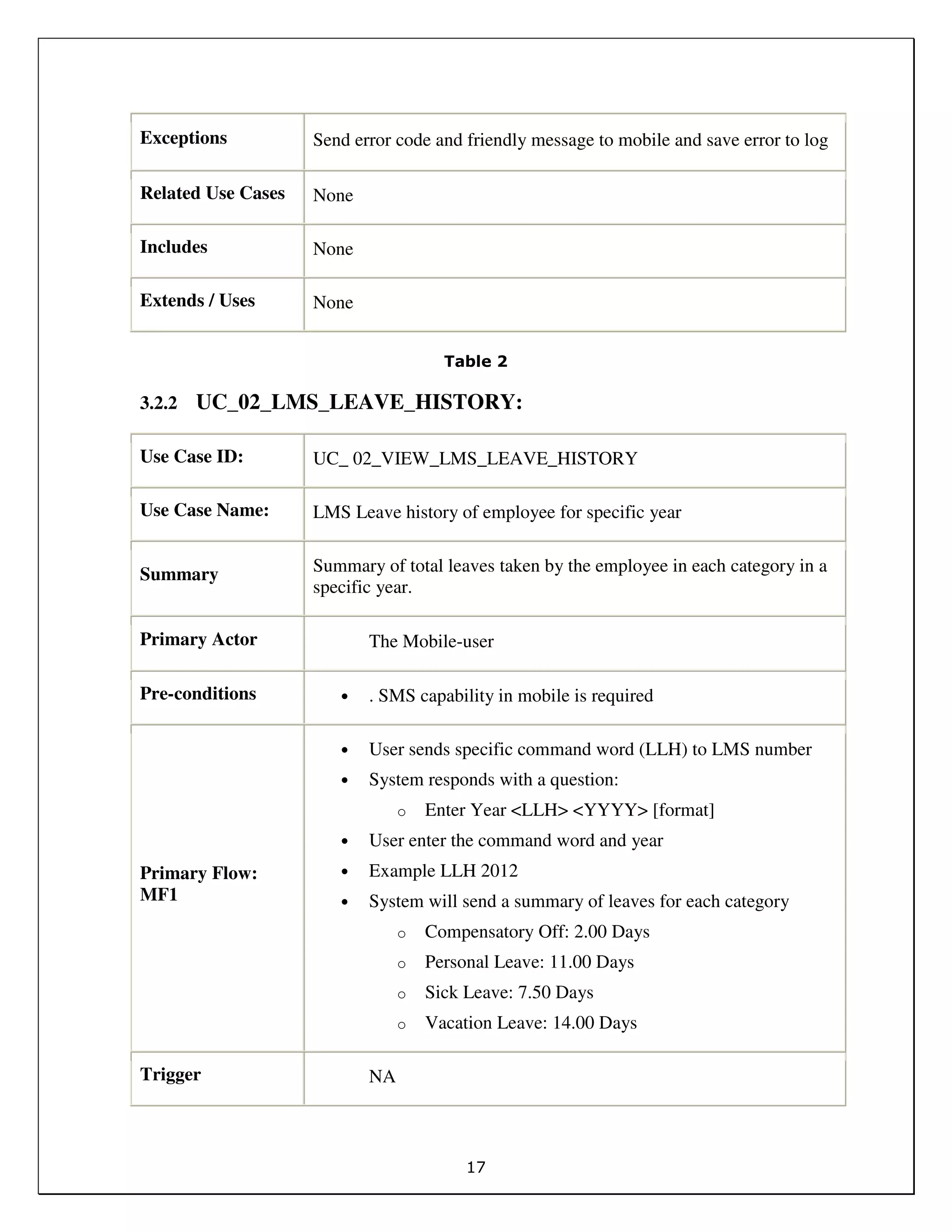 17
Exceptions Send error code and friendly message to mobile and save error to log
Related Use Cases None
Includes None
Extends / Uses None
Table 2
3.2.2 UC_02_LMS_LEAVE_HISTORY:
Use Case ID: UC_ 02_VIEW_LMS_LEAVE_HISTORY
Use Case Name: LMS Leave history of employee for specific year
Summary Summary of total leaves taken by the employee in each category in a
specific year.
Primary Actor The Mobile-user
Pre-conditions • . SMS capability in mobile is required
Primary Flow:
MF1
• User sends specific command word (LLH) to LMS number
• System responds with a question:
o Enter Year <LLH> <YYYY> [format]
• User enter the command word and year
• Example LLH 2012
• System will send a summary of leaves for each category
o Compensatory Off: 2.00 Days
o Personal Leave: 11.00 Days
o Sick Leave: 7.50 Days
o Vacation Leave: 14.00 Days
Trigger NA
 