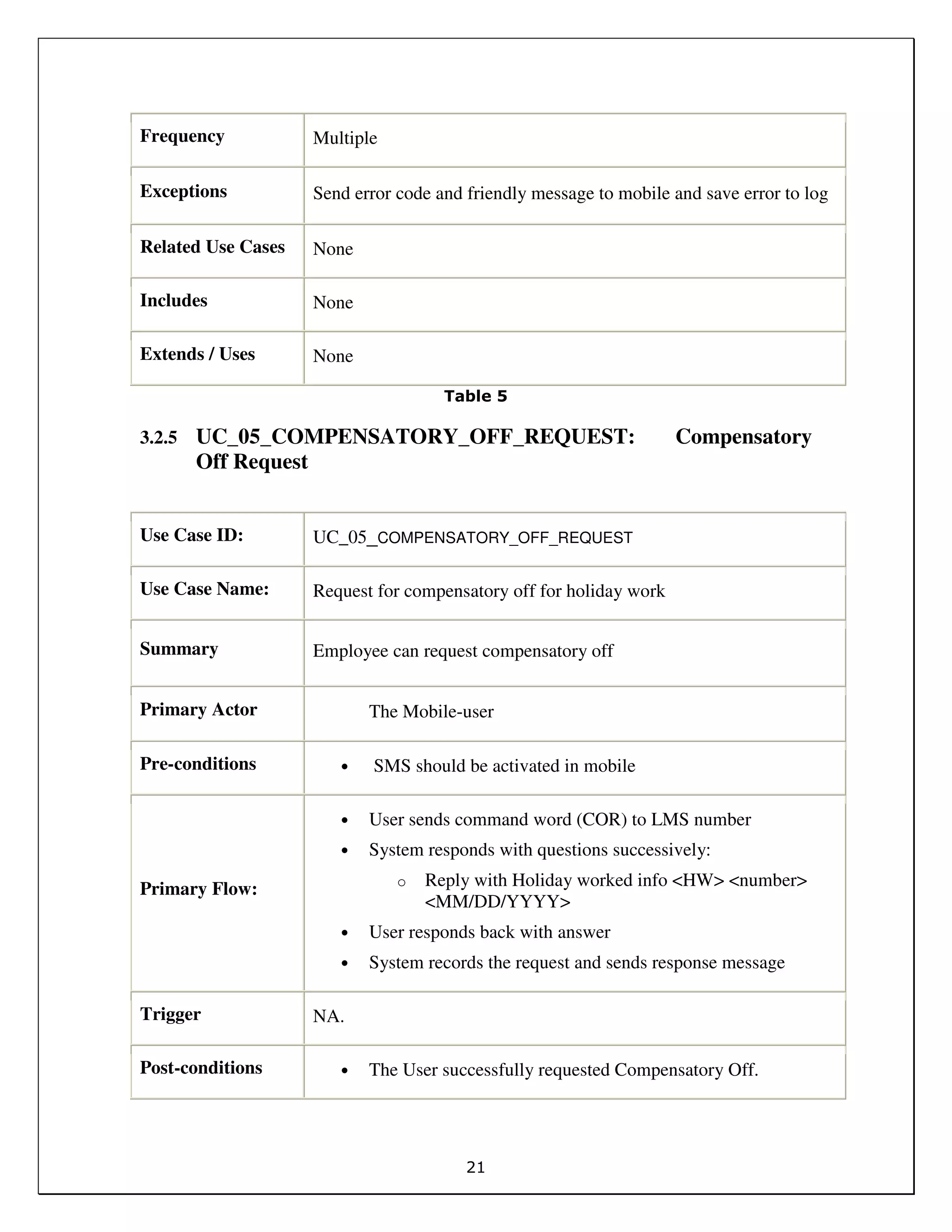 21
Frequency Multiple
Exceptions Send error code and friendly message to mobile and save error to log
Related Use Cases None
Includes None
Extends / Uses None
Table 5
3.2.5 UC_05_COMPENSATORY_OFF_REQUEST: Compensatory
Off Request
Use Case ID: UC_05_COMPENSATORY_OFF_REQUEST
Use Case Name: Request for compensatory off for holiday work
Summary Employee can request compensatory off
Primary Actor The Mobile-user
Pre-conditions • SMS should be activated in mobile
Primary Flow:
• User sends command word (COR) to LMS number
• System responds with questions successively:
o Reply with Holiday worked info <HW> <number>
<MM/DD/YYYY>
• User responds back with answer
• System records the request and sends response message
Trigger NA.
Post-conditions • The User successfully requested Compensatory Off.
 