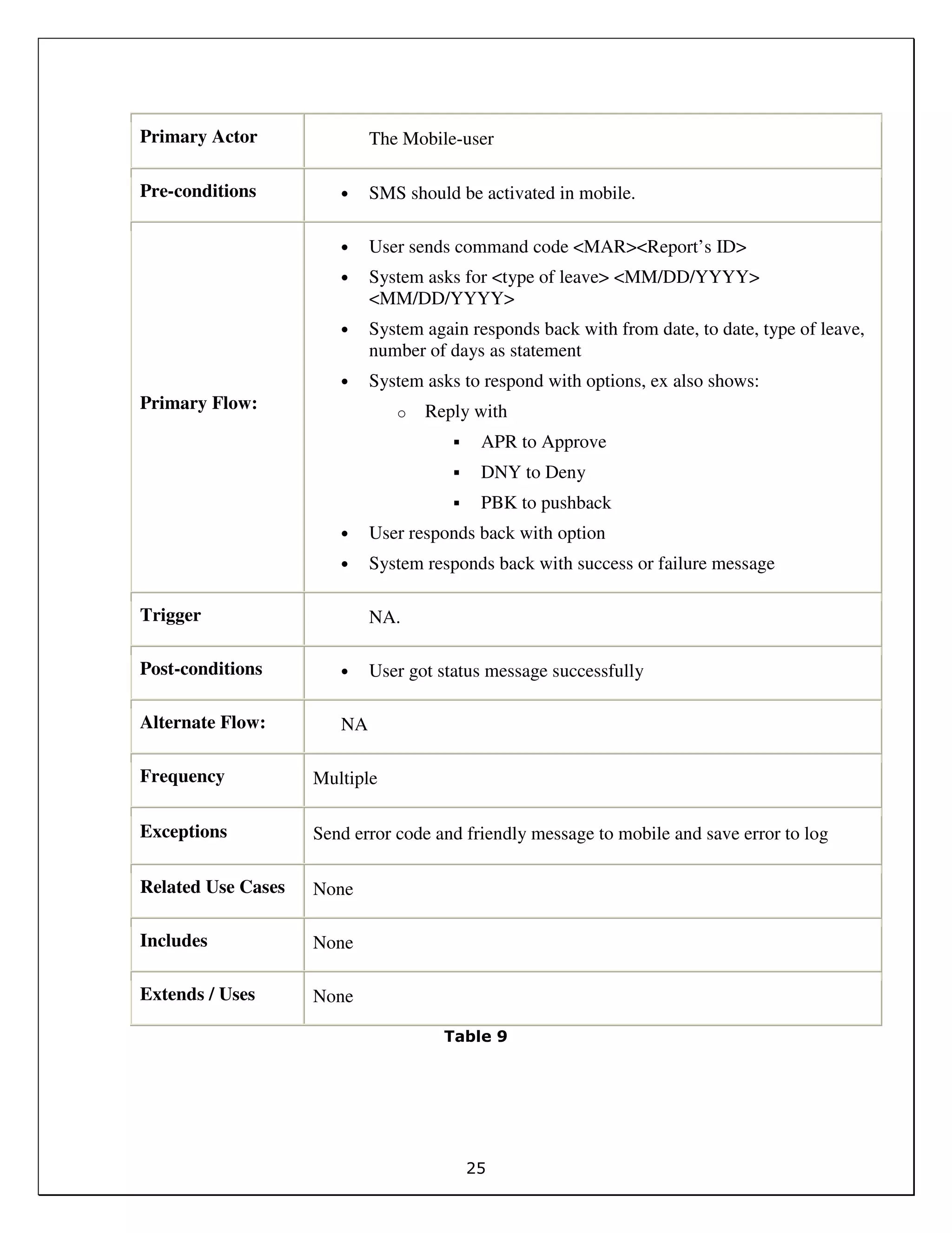 25
Primary Actor The Mobile-user
Pre-conditions • SMS should be activated in mobile.
Primary Flow:
• User sends command code <MAR><Report’s ID>
• System asks for <type of leave> <MM/DD/YYYY>
<MM/DD/YYYY>
• System again responds back with from date, to date, type of leave,
number of days as statement
• System asks to respond with options, ex also shows:
o Reply with
APR to Approve
DNY to Deny
PBK to pushback
• User responds back with option
• System responds back with success or failure message
Trigger NA.
Post-conditions • User got status message successfully
Alternate Flow: NA
Frequency Multiple
Exceptions Send error code and friendly message to mobile and save error to log
Related Use Cases None
Includes None
Extends / Uses None
Table 9
 