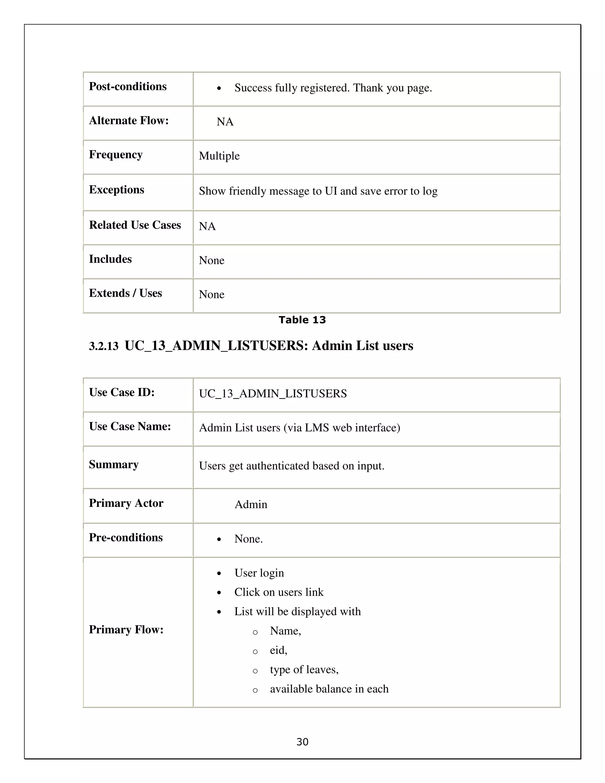 30
Post-conditions • Success fully registered. Thank you page.
Alternate Flow: NA
Frequency Multiple
Exceptions Show friendly message to UI and save error to log
Related Use Cases NA
Includes None
Extends / Uses None
Table 13
3.2.13 UC_13_ADMIN_LISTUSERS: Admin List users
Use Case ID: UC_13_ADMIN_LISTUSERS
Use Case Name: Admin List users (via LMS web interface)
Summary Users get authenticated based on input.
Primary Actor Admin
Pre-conditions • None.
Primary Flow:
• User login
• Click on users link
• List will be displayed with
o Name,
o eid,
o type of leaves,
o available balance in each
 