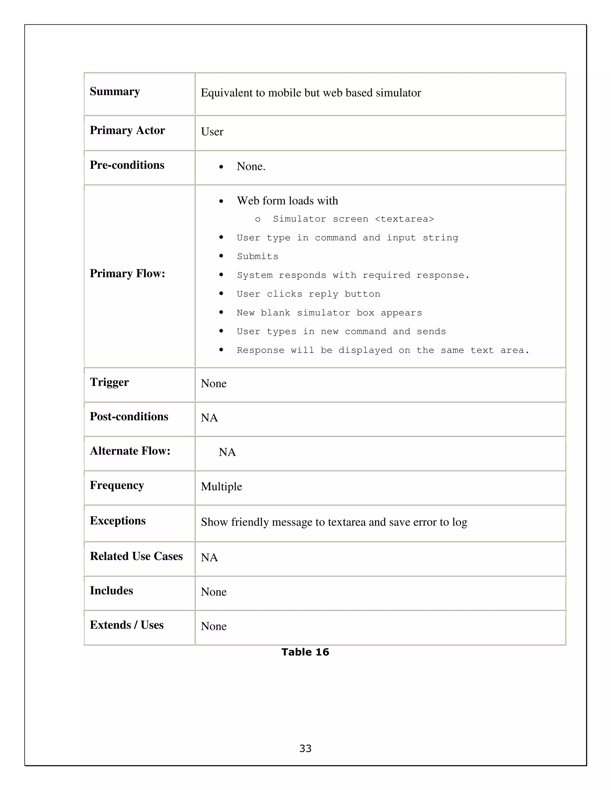 33
Summary Equivalent to mobile but web based simulator
Primary Actor User
Pre-conditions • None.
Primary Flow:
• Web form loads with
o Simulator screen <textarea>
• User type in command and input string
• Submits
• System responds with required response.
• User clicks reply button
• New blank simulator box appears
• User types in new command and sends
• Response will be displayed on the same text area.
Trigger None
Post-conditions NA
Alternate Flow: NA
Frequency Multiple
Exceptions Show friendly message to textarea and save error to log
Related Use Cases NA
Includes None
Extends / Uses None
Table 16
 