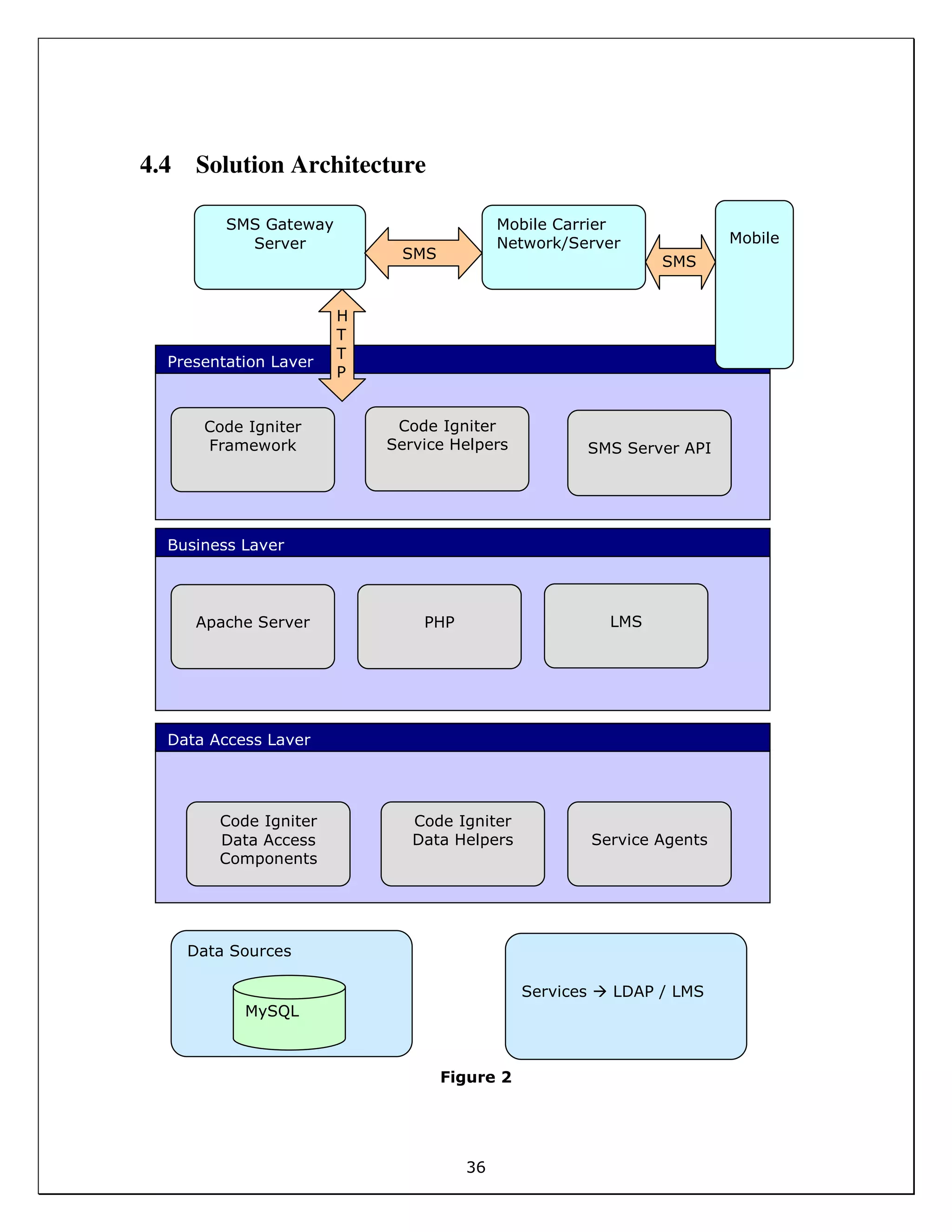 36
4.4 Solution Architecture
Figure 2
Data Sources
MySQL
Services LDAP / LMS
Data Access Layer
Code Igniter
Data Access
Components
Code Igniter
Data Helpers Service Agents
Business Layer
Apache Server PHP LMS
Presentation Layer
Code Igniter
Framework
Code Igniter
Service Helpers SMS Server API
Mobile Carrier
Network/Server Mobile
SMS
H
T
T
P
SMS Gateway
Server
SMS
 