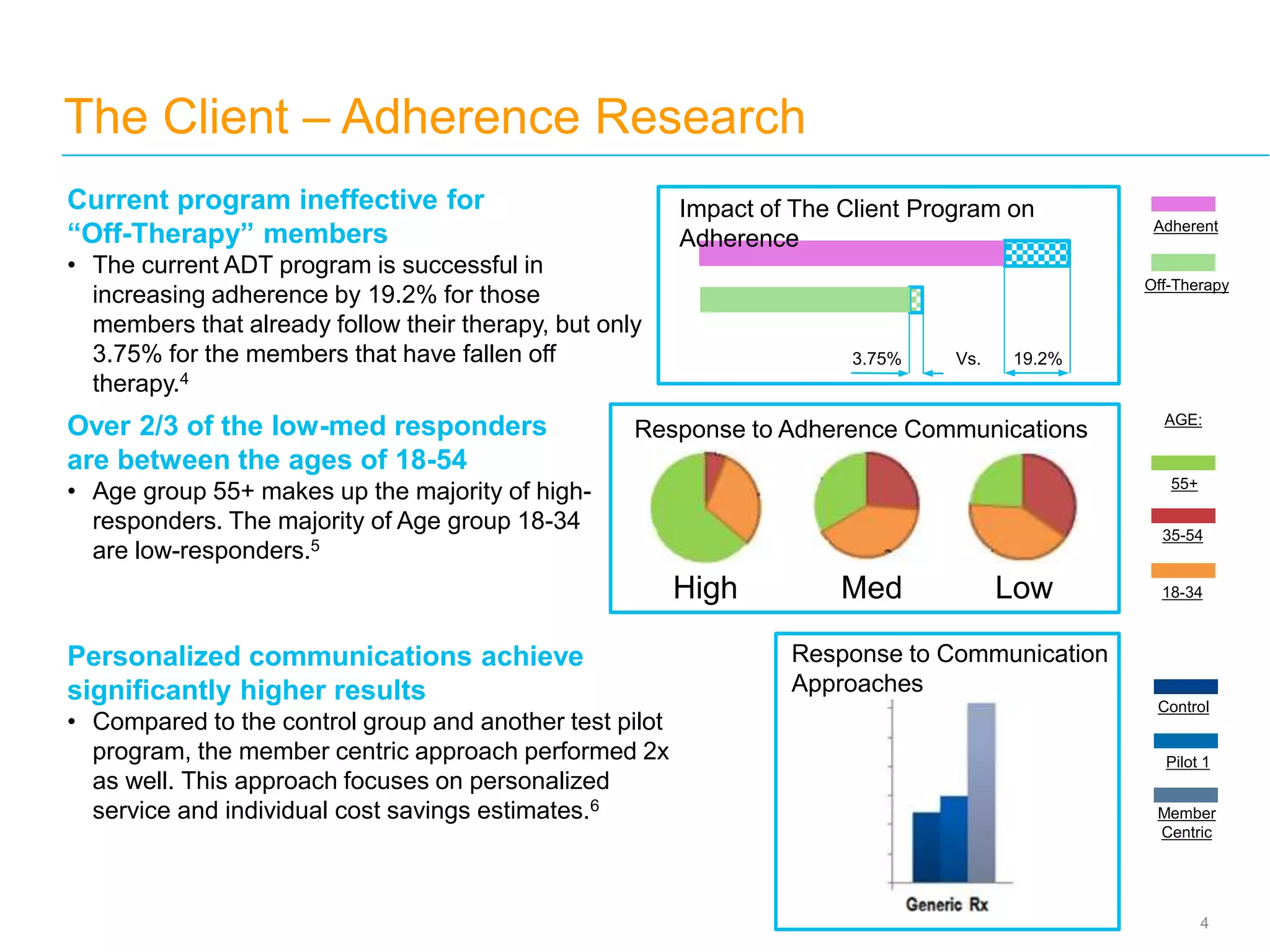 4
The Client – Adherence Research
Off-Therapy
Adherent
3.75% 19.2%Vs.
Impact of The Client Program on
Adherence
Current program ineffective for
“Off-Therapy” members
• The current ADT program is successful in
increasing adherence by 19.2% for those
members that already follow their therapy, but only
3.75% for the members that have fallen off
therapy.4
High Med Low
Response to Adherence Communications
AGE:
35-54
18-34
55+
Control
Pilot 1
Member
Centric
Response to Communication
Approaches
Over 2/3 of the low-med responders
are between the ages of 18-54
• Age group 55+ makes up the majority of high-
responders. The majority of Age group 18-34
are low-responders.5
Personalized communications achieve
significantly higher results
• Compared to the control group and another test pilot
program, the member centric approach performed 2x
as well. This approach focuses on personalized
service and individual cost savings estimates.6
 