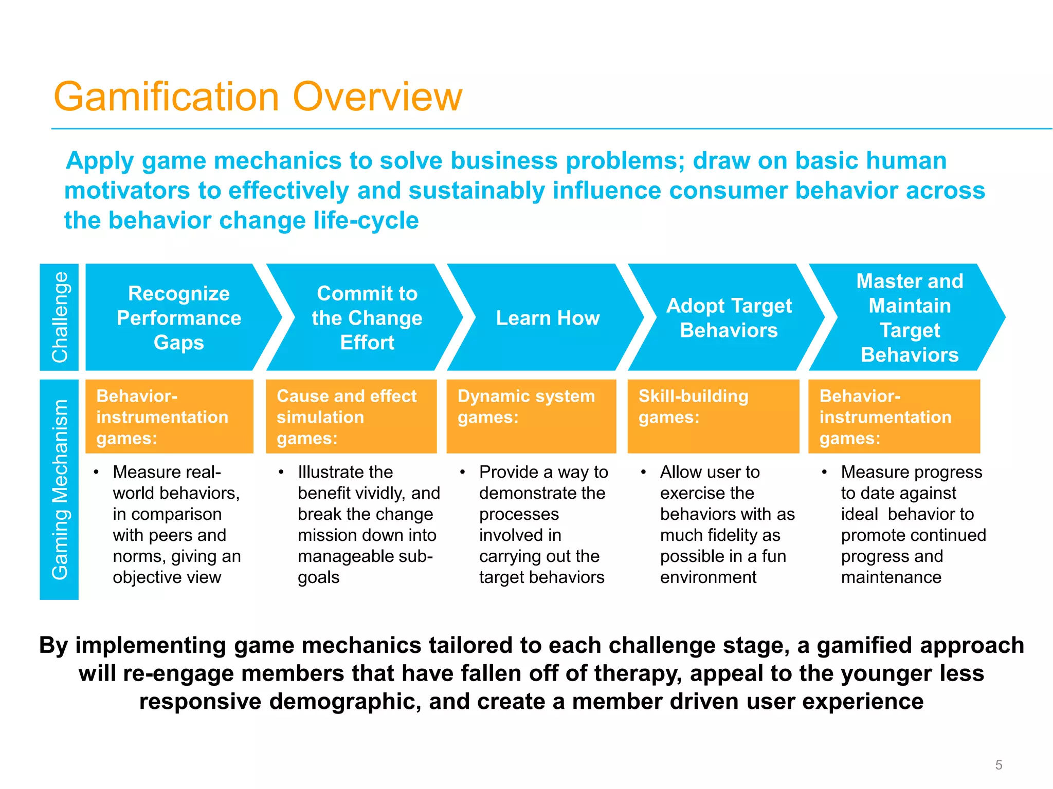Gamification Overview
5
Commit to
the Change
Effort
Learn How
Adopt Target
Behaviors
Master and
Maintain
Target
Behaviors
Recognize
Performance
Gaps
Apply game mechanics to solve business problems; draw on basic human
motivators to effectively and sustainably influence consumer behavior across
the behavior change life-cycle
GamingMechanism
Behavior-
instrumentation
games:
Cause and effect
simulation
games:
Dynamic system
games:
Skill-building
games:
Behavior-
instrumentation
games:
• Measure real-
world behaviors,
in comparison
with peers and
norms, giving an
objective view
• Illustrate the
benefit vividly, and
break the change
mission down into
manageable sub-
goals
• Provide a way to
demonstrate the
processes
involved in
carrying out the
target behaviors
• Allow user to
exercise the
behaviors with as
much fidelity as
possible in a fun
environment
• Measure progress
to date against
ideal behavior to
promote continued
progress and
maintenance
Challenge
By implementing game mechanics tailored to each challenge stage, a gamified approach
will re-engage members that have fallen off of therapy, appeal to the younger less
responsive demographic, and create a member driven user experience
 