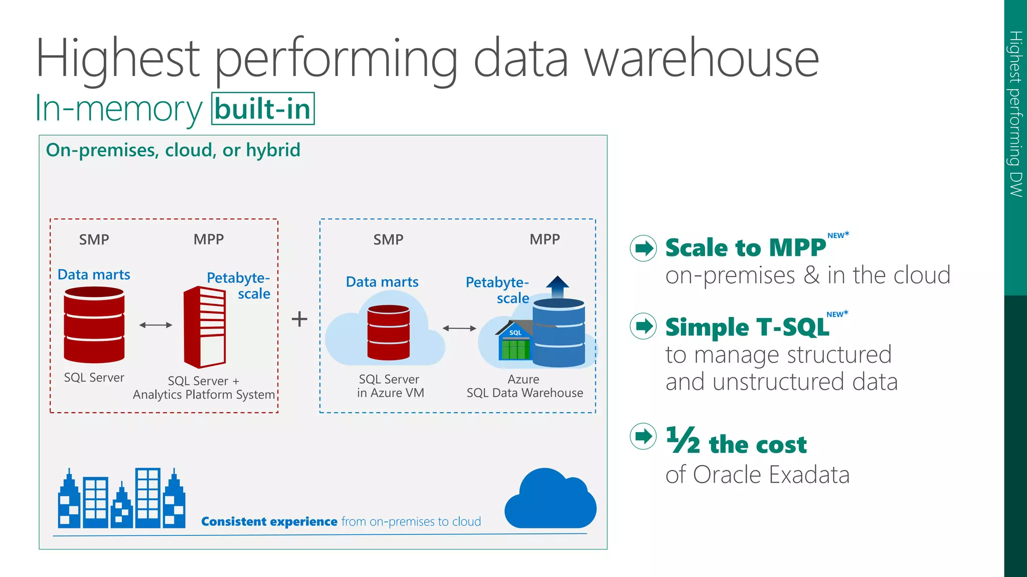 Highest performing data warehouse
In-memory built-in
Scale to MPP
on-premises & in the cloud
Simple T-SQL
to manage structured
and unstructured data
½ the cost
of Oracle Exadata
On-premises, cloud, or hybrid
Consistent experience from on-premises to cloud
+
SQL Server
in Azure VM
Azure
SQL Data Warehouse
SMP MPP
Petabyte-
scale
Data marts
SMP
SQL Server +
Analytics Platform System
MPP
SQL Server
Data marts Petabyte-
scale
HighestperformingDW
NEW
NEW
 