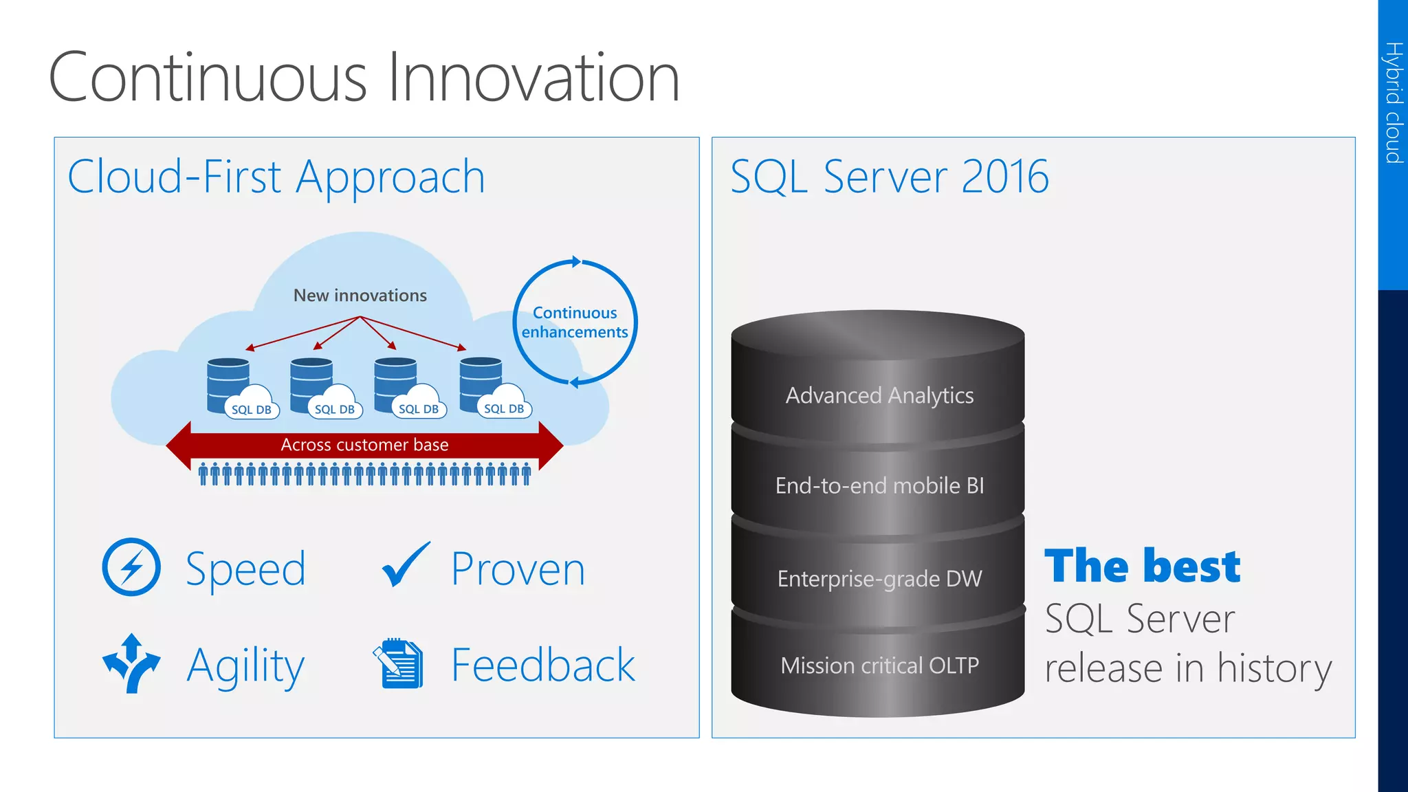 End-to-end mobile BI
Advanced Analytics
Enterprise-grade DW
Mission critical OLTP
Continuous Innovation
Speed
Agility
Proven
Feedback
SQL DB SQL DB SQL DB SQL DB
New innovations
Across customer base
The best
SQL Server
release in history
Cloud-First Approach SQL Server 2016
Continuous
enhancements
Hybridcloud
 