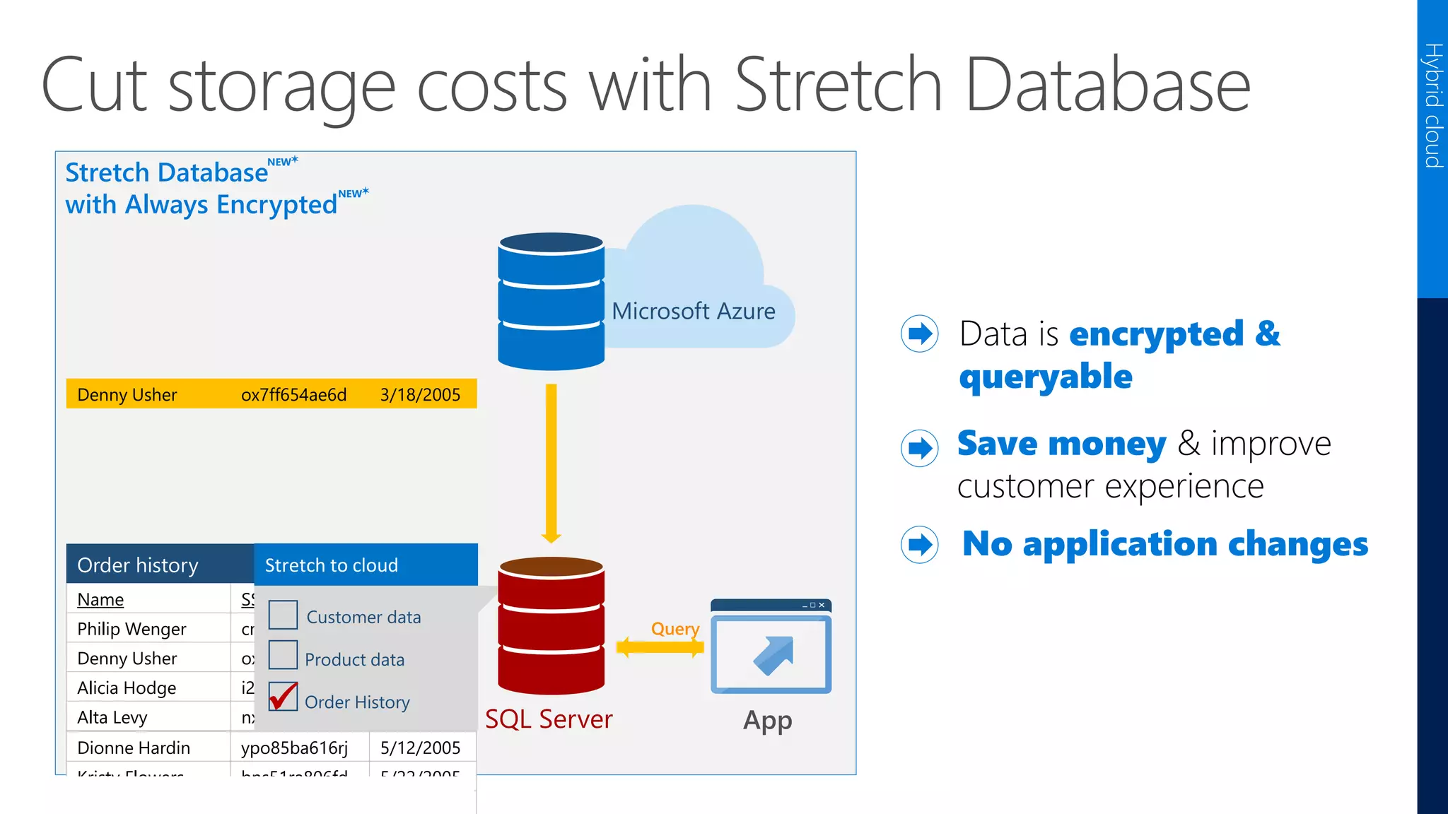 Cut storage costs with Stretch Database
Stretch Database
with Always Encrypted
Order history
Name SSN Date
Philip Wenger cm61ba906fd 2/28/2005
Denny Usher ox7ff654ae6d 3/18/2005
Alicia Hodge i2y36cg776rg 4/10/2005
Alta Levy nx290pldo90l 4/27/2005
Dionne Hardin ypo85ba616rj 5/12/2005
Kristy Flowers bns51ra806fd 5/22/2005
Sara Wiley mci12hh906fj 6/07/2005
Order history
Name SSN Date
Philip Wenger cm61ba906fd 2/28/2005
Denny Usher ox7ff654ae6d 3/18/2005
Alicia Hodge i2y36cg776rg 4/10/2005
Alta Levy nx290pldo90l 4/27/2005
Customer data
Product data
Order History
Stretch to cloud
App
Query
Microsoft Azure

Denny Usher ox7ff654ae6d 3/18/2005
Hybridcloud
NEW
NEW
 