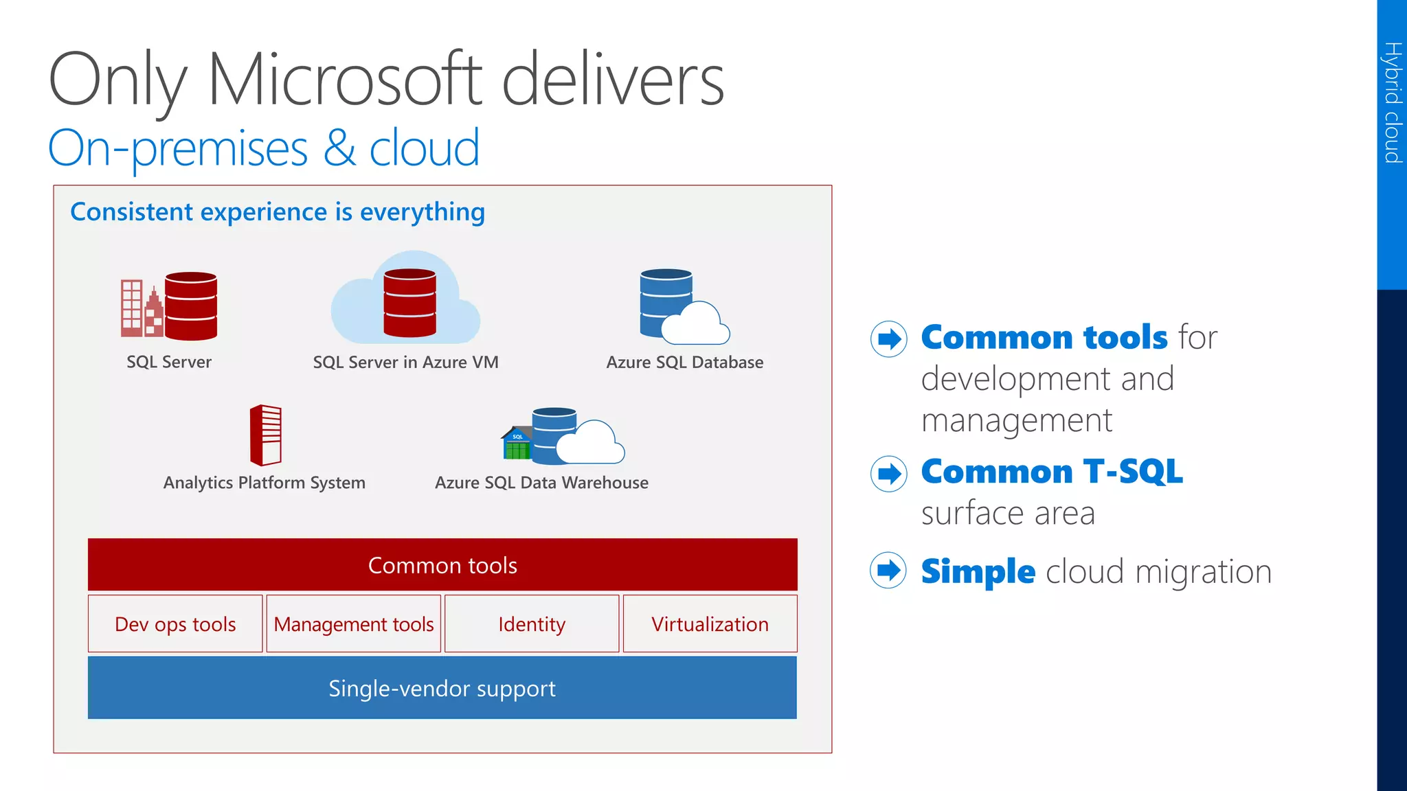Only Microsoft delivers
On-premises & cloud
Consistent experience is everything
Hybridcloud
 