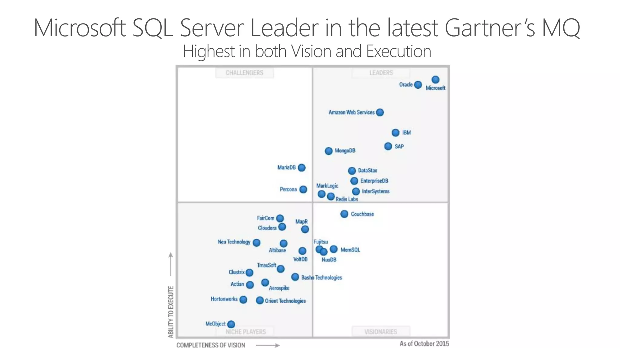 Microsoft SQL Server Leader in the latest Gartner’s MQ
Highest in both Vision and Execution
 