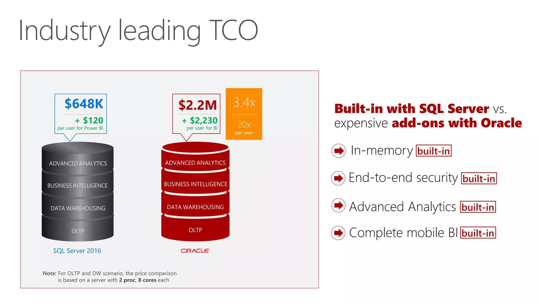 BUSINESS INTELLIGENCE
ADVANCED ANALYTICS
DATA WAREHOUSING
OLTP
Industry leading TCO
$648K
+ $120
per user for Power BI
SQL Server 2016
ADVANCED ANALYTICS
BUSINESS INTELLIGENCE
OLTP
DATA WAREHOUSING
3.4x
20x
per user
$2.2M
+ $2,230
per user for BI
Note: For OLTP and DW scenario, the price comparison
is based on a server with 2 proc, 8 cores each
Built-in with SQL Server vs.
expensive add-ons with Oracle
Complete mobile BI
In-memory
End-to-end security
Advanced Analytics
built-in
built-in
built-in
built-in
 