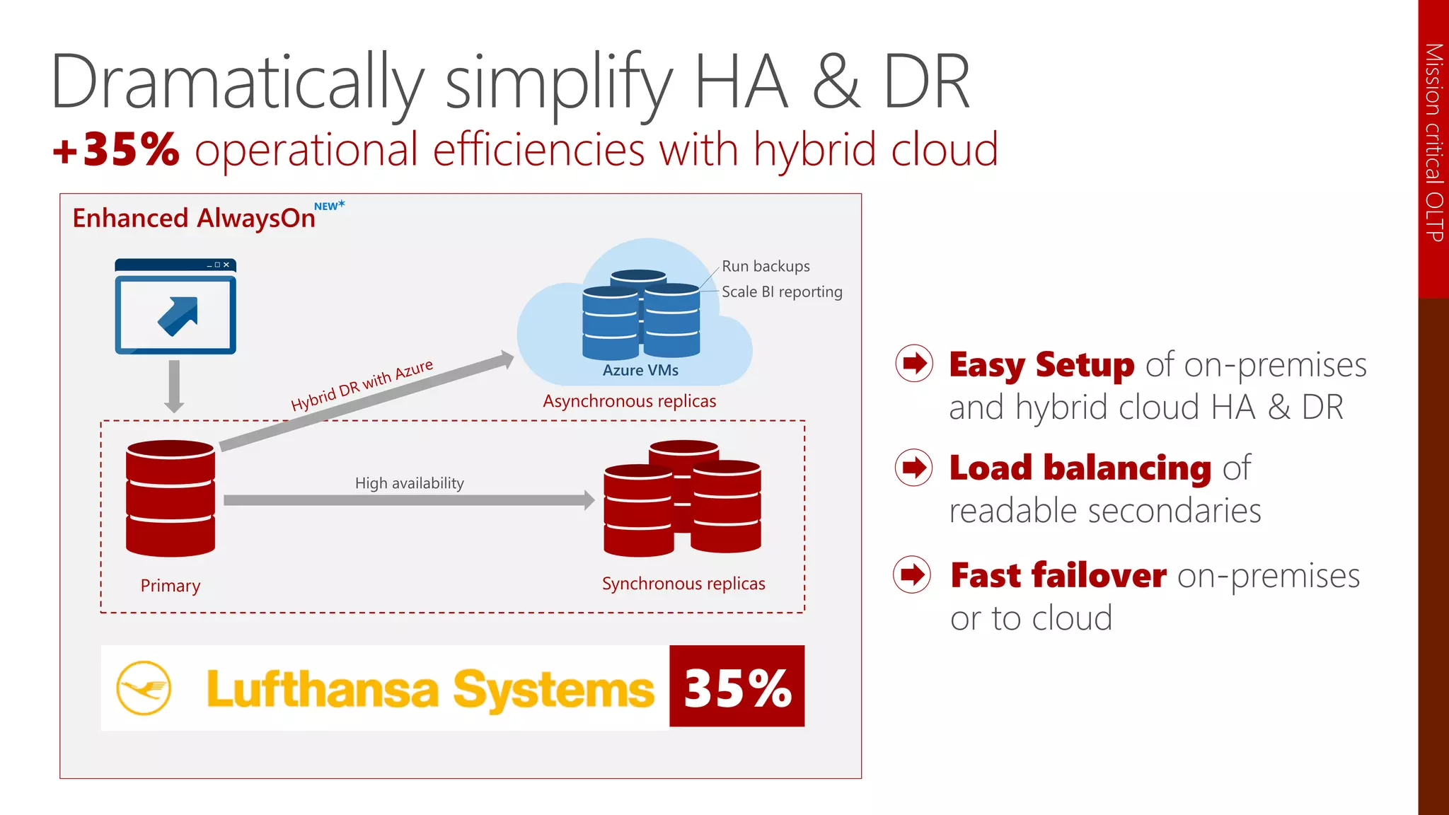 Dramatically simplify HA & DR
+35% operational efficiencies with hybrid cloud
Enhanced AlwaysOn
MissioncriticalOLTP
35%
NEW
 