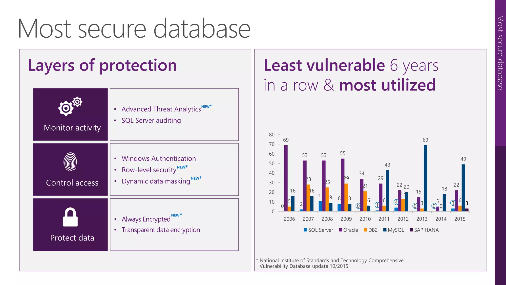 Most secure database
Least vulnerable 6 yearsLayers of protection
0 2
11
8
0 1
4
0 0
3
69
53 53 55
34
29
22
15
5
22
5
28
25
29
21
6
13
3
0
6
16 16
9 8 6
43
20
69
18
49
3
0
10
20
30
40
50
60
70
80
2006 2007 2008 2009 2010 2011 2012 2013 2014 2015
SQL Server Oracle DB2 MySQL SAP HANA
* National Institute of Standards and Technology Comprehensive
Vulnerability Database update 10/2015
in a row & most utilized
Protect data
• Always Encrypted
• Transparent data encryption
Monitor activity
• Advanced Threat Analytics
• SQL Server auditing
Control access
• Windows Authentication
• Row-level security
• Dynamic data masking
NEW
NEW
NEW
NEW
Mostsecuredatabase
 