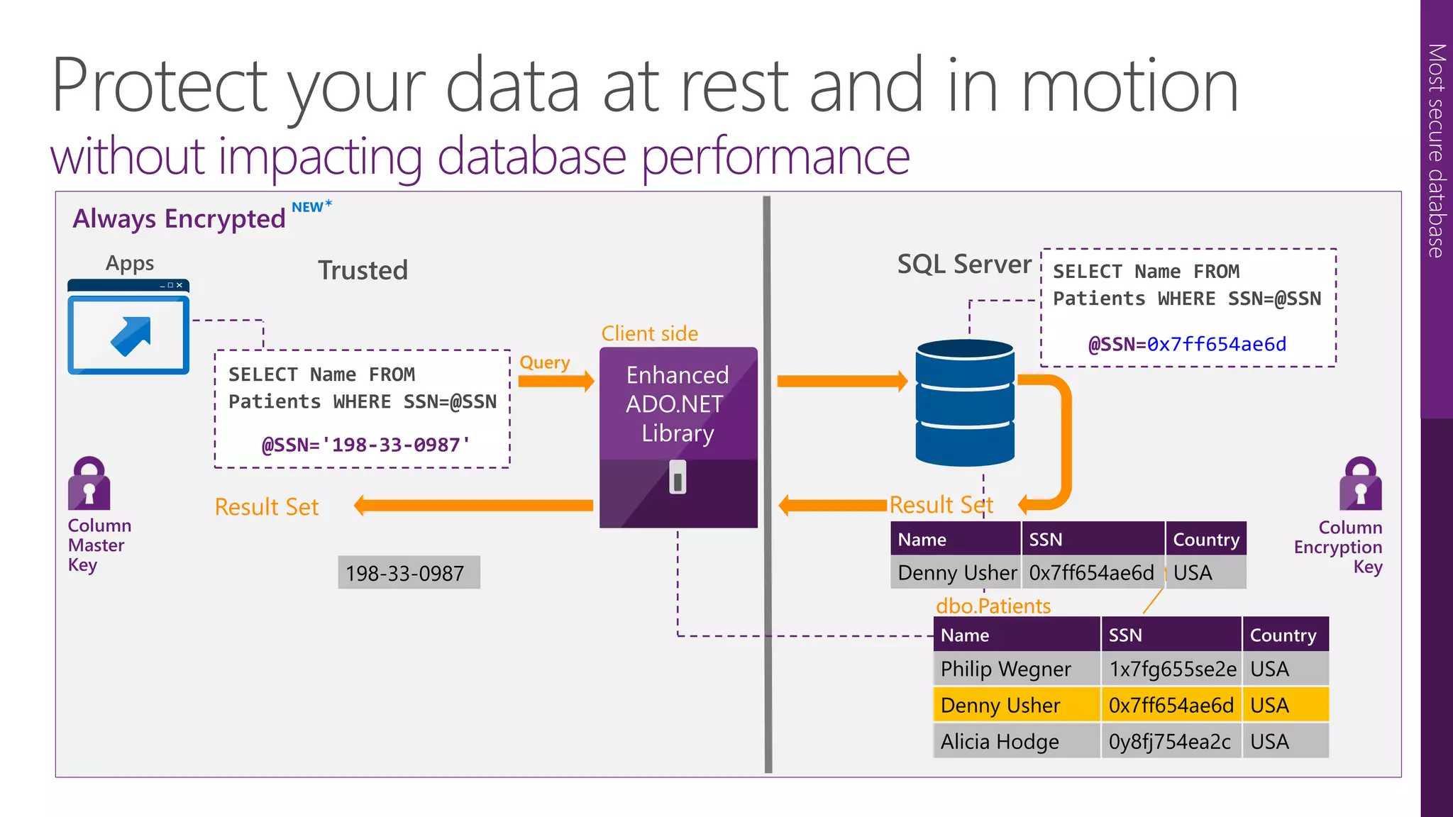 Protect your data at rest and in motion
without impacting database performance
Mostsecuredatabase
Always Encrypted
Query
TrustedApps
SELECT Name FROM
Patients WHERE SSN=@SSN
@SSN='198-33-0987'
Result Set
SELECT Name FROM
Patients WHERE SSN=@SSN
@SSN=0x7ff654ae6d
Column
Encryption
Key
Enhanced
ADO.NET
Library
Column
Master
Key
Client side
ciphertext
Name
243-24-9812
SSN Country
Denny Usher 198-33-0987 USA
Alicia Hodge 123-82-1095 USA
Philip Wegner USA
dbo.Patients
SQL Server
dbo.Patients
Philip Wegner
Name SSN
USA
Denny Usher 0x7ff654ae6d USA
Alicia Hodge 0y8fj754ea2c USA
1x7fg655se2e
Country
NEW
Philip Wegner
Name
1x7fg655se2e
SSN
USA
Country
Denny Usher 0x7ff654ae6d USA
Alicia Hodge 0y8fj754ea2c USA
dbo.Patients
Result Set
Denny Usher
Name
0x7ff654ae6d
SSN
USA
Country
198-33-0987
 