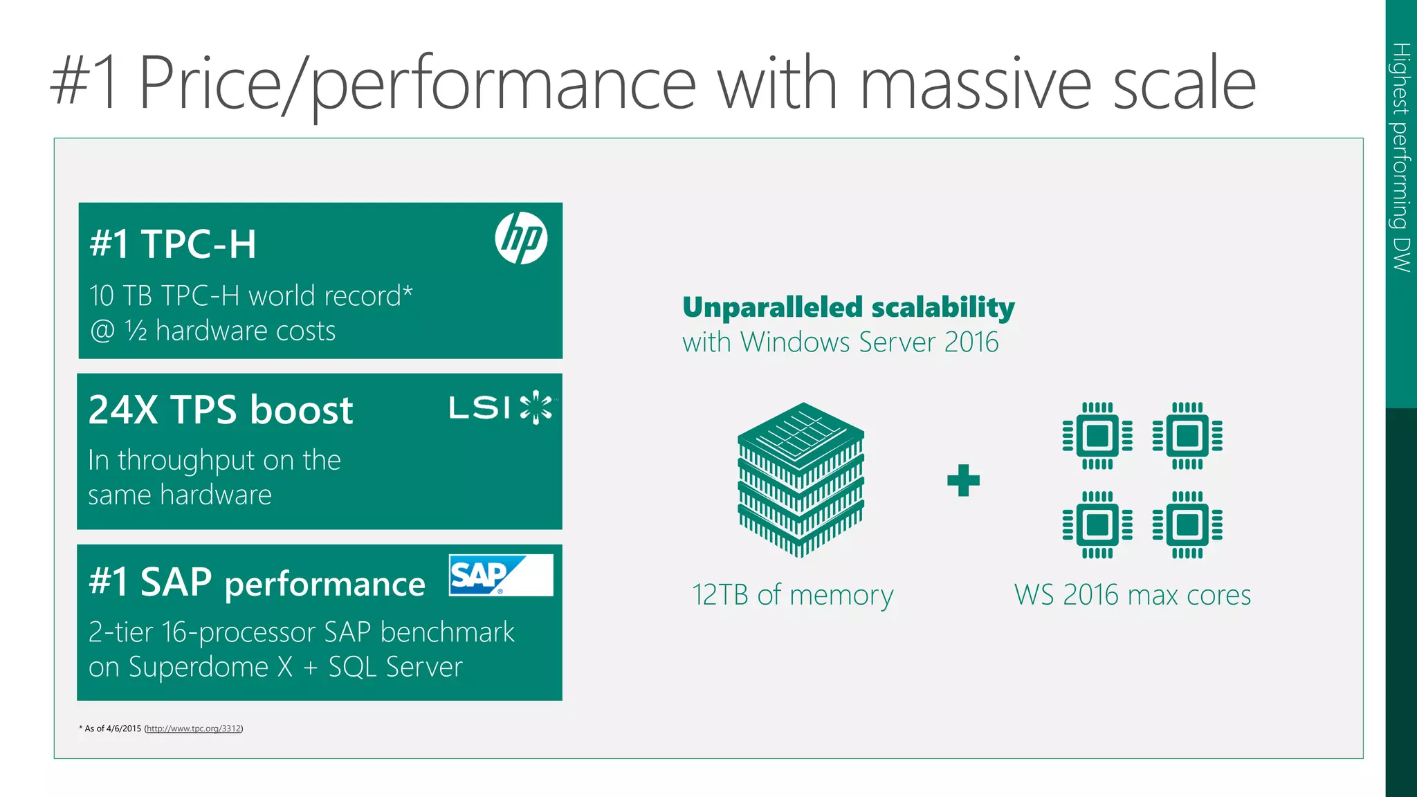 #1 Price/performance with massive scale
#1 TPC-H
10 TB TPC-H world record*
@ ½ hardware costs
Unparalleled scalability
with Windows Server 2016
12TB of memory WS 2016 max cores#1 SAP performance
2-tier 16-processor SAP benchmark
on Superdome X + SQL Server
HighestperformingDW
* As of 4/6/2015 (http://www.tpc.org/3312)
24X TPS boost
In throughput on the
same hardware
 