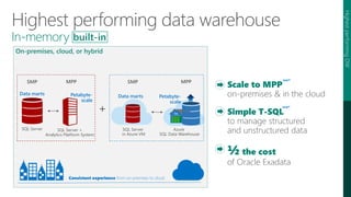 Highest performing data warehouse
In-memory built-in
Scale to MPP
on-premises & in the cloud
Simple T-SQL
to manage structured
and unstructured data
½ the cost
of Oracle Exadata
On-premises, cloud, or hybrid
Consistent experience from on-premises to cloud
+
SQL Server
in Azure VM
Azure
SQL Data Warehouse
SMP MPP
Petabyte-
scale
Data marts
SMP
SQL Server +
Analytics Platform System
MPP
SQL Server
Data marts Petabyte-
scale
HighestperformingDW
NEW
NEW
 