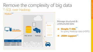 Remove the complexity of big data
T-SQL over Hadoop
JSON support
PolyBase
T-SQL query
SQL Server Hadoop
Quote:
************************
**********************
*********************
**********************
***********************
$658.39
Simple T-SQL
to query Hadoop data (HDFS)
End-to-endmobileBI
Name DOB State
Denny Usher 11/13/58 WA
Gina Burch 04/29/76 WA
NEW
NEW
NEW
 