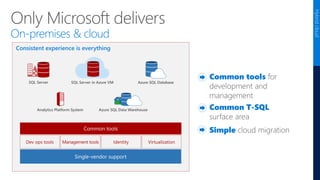 Only Microsoft delivers
On-premises & cloud
Consistent experience is everything
Hybridcloud
 